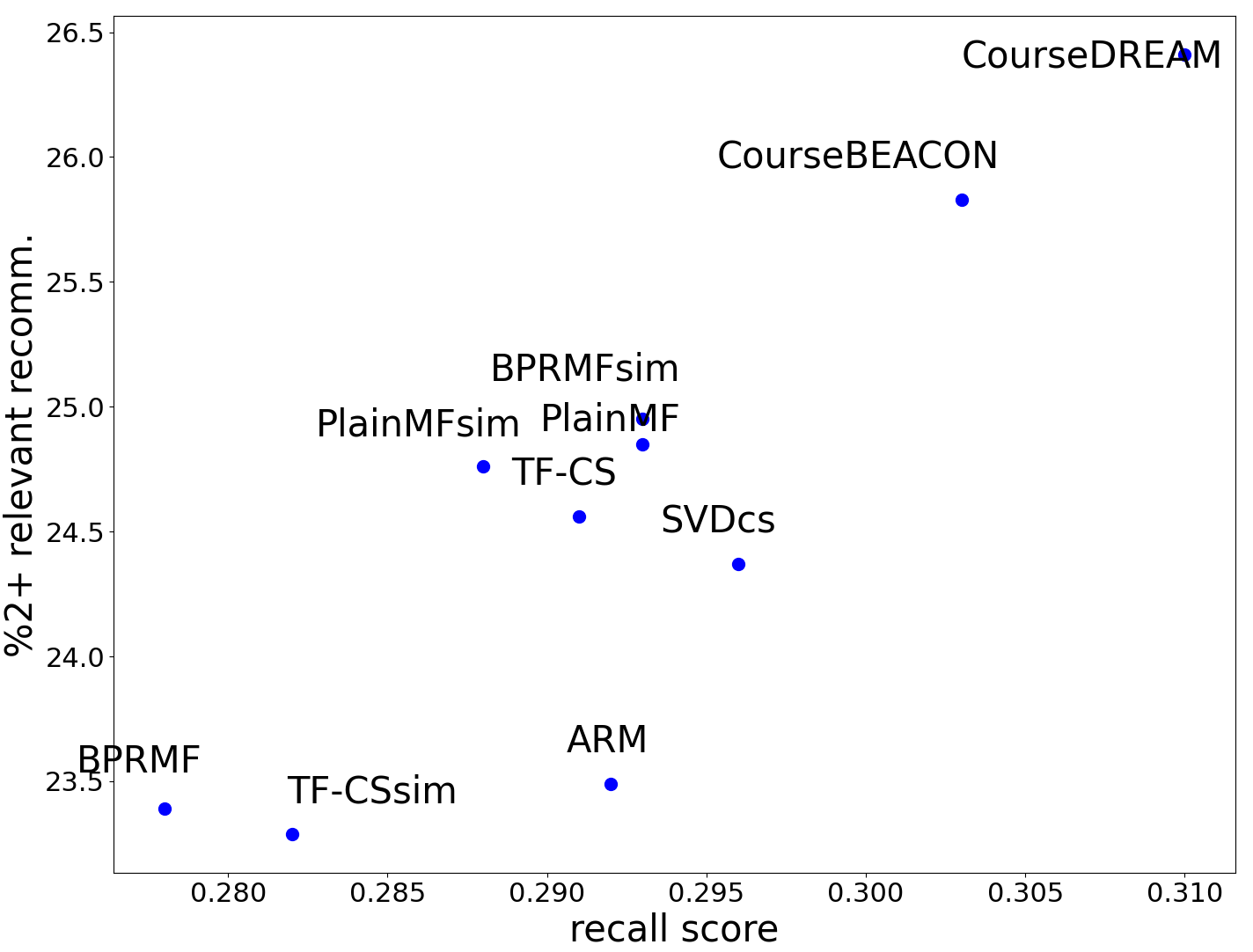 Recall@$k$ and percentage of instances with at least two relevant recommendations for the $10$ best-performing models (without considering the +CorA methods in the first row, and while considering all methods in the second row).