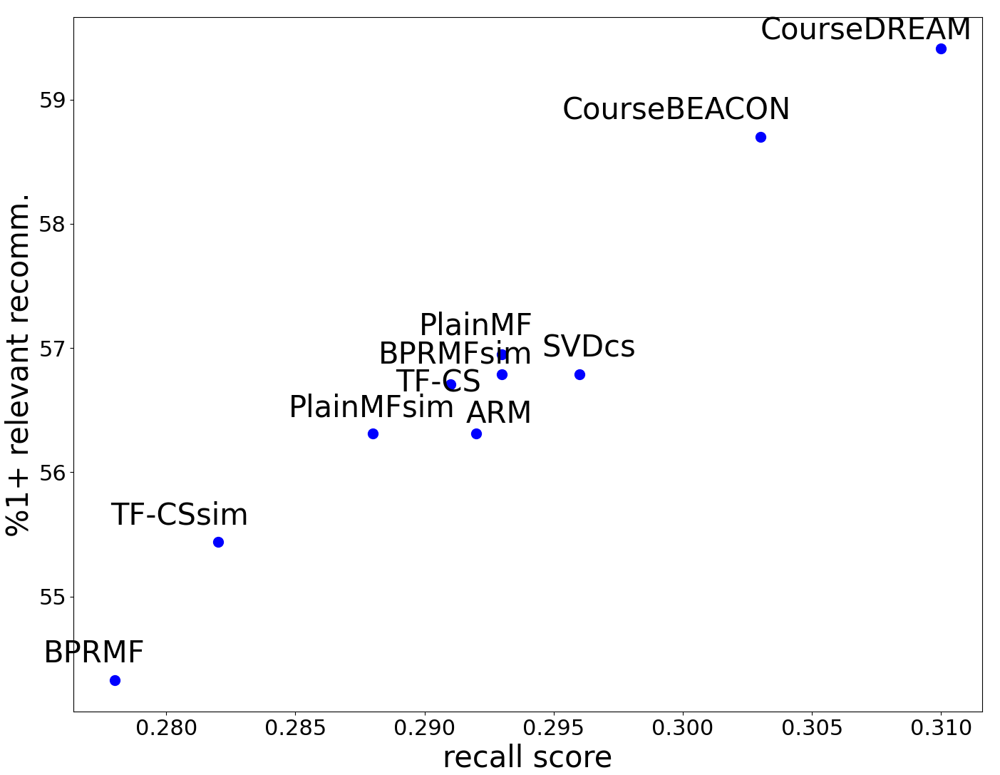 Recall@$k$ and percentage of instances with at least one relevant recommendations for the $10$ best-performing models (without considering the +CorA methods in the first row, and while considering all methods in the second row).