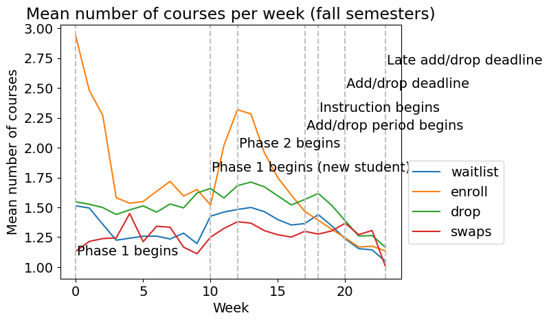 The right figure shows the mean number of courses per week for fall semesters. Week 0 is when phase 1 begins. At week 10, phase 1 begins for new students. Phase 2 begins at week 12. The add-drop period begins at week 17. Instruction begins at week 18. The add/drop deadline is at week 20, and the late add/drop deadline is at week 24. Enrollment first starts around 3, then drops rapidly around week 5, then increases sharply between week 10 and 13, reaching the highest point when phase 2 begins. Then it decreases for the rest of the weeks.