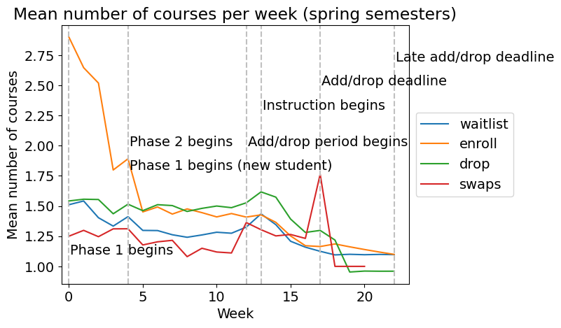 The left figure shows the trend for the average number of courses waitlisted, enrolled, and swapped each week in spring semesters. The x-axis shows weeks in the semester from 0 to 25, and the y-axis shows the mean number of courses. Vertical dashed lines indicate the enrollment phases -- at week 0, phase 1 begins; at week 4, phase 2, and phase 2 (new student) begins. At week 12, the add/drop period begins. At week 14, instruction begins. The add/drop deadline is during week 17, and the late add/drop deadline is during week 23. The mean number of courses for enrollment first starts around 3 in the beginning, then drops to 5 shortly after phase 2, tapering off for the rest of the weeks. Notably, there is a spike in swaps at the add/drop deadline.