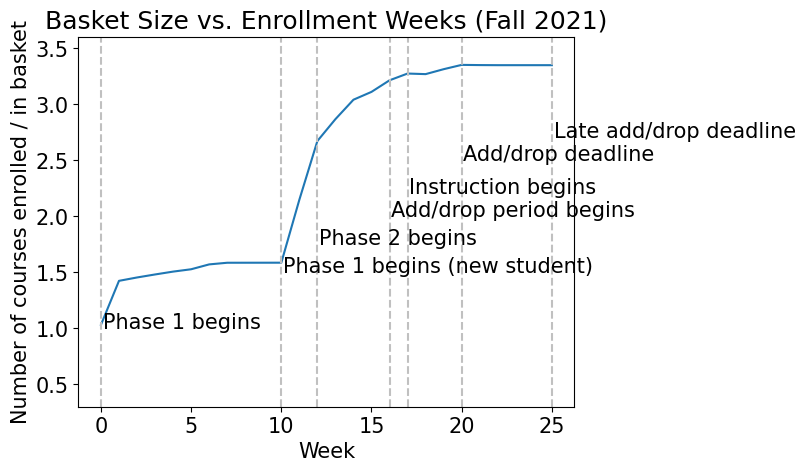 On the right, a line chart titled "Basket Size vs. Enrollment Weeks (Fall 2021)" similarly plots the number of courses enrolled/in basket on the y-axis (0 to 3.5) against the enrollment week on the x-axis (0 to 25). Key milestones are labeled: "Phase 1 begins" at week 0. "Phase 1 begins (new student)" at week 2. "Phase 2 begins" at week 10. "Add/drop period begins" at week 14. "Instruction begins" at week 15. "Add/drop deadline" at week 19. "Late add/drop deadline" at week 25. The curve starts low, rises slightly until week 10, climbs steeply around week 14, and flattens after week 19.