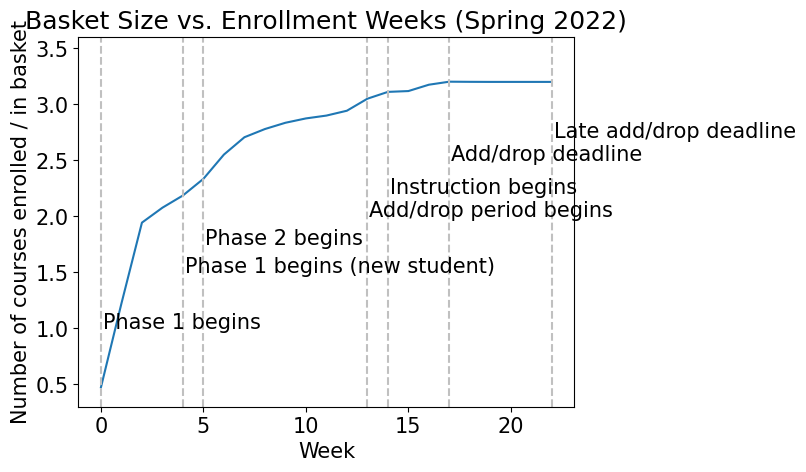 A line chart titled "Basket Size vs. Enrollment Weeks (Spring 2022)" plots the number of courses enrolled/in basket on the y-axis (ranging from 0 to 3.5) against the enrollment week on the x-axis (ranging from 0 to 20+). Key milestones are labeled: "Phase 1 begins" at week 0. "Phase 1 begins (new student)" at week 2. "Phase 2 begins" at week 7. "Add/drop period begins" at week 14. "Instruction begins" at week 15. "Add/drop deadline" at week 19. "Late add/drop deadline" at week 20+. The curve starts low, rises steadily until week 7, and then flattens out around week 14.