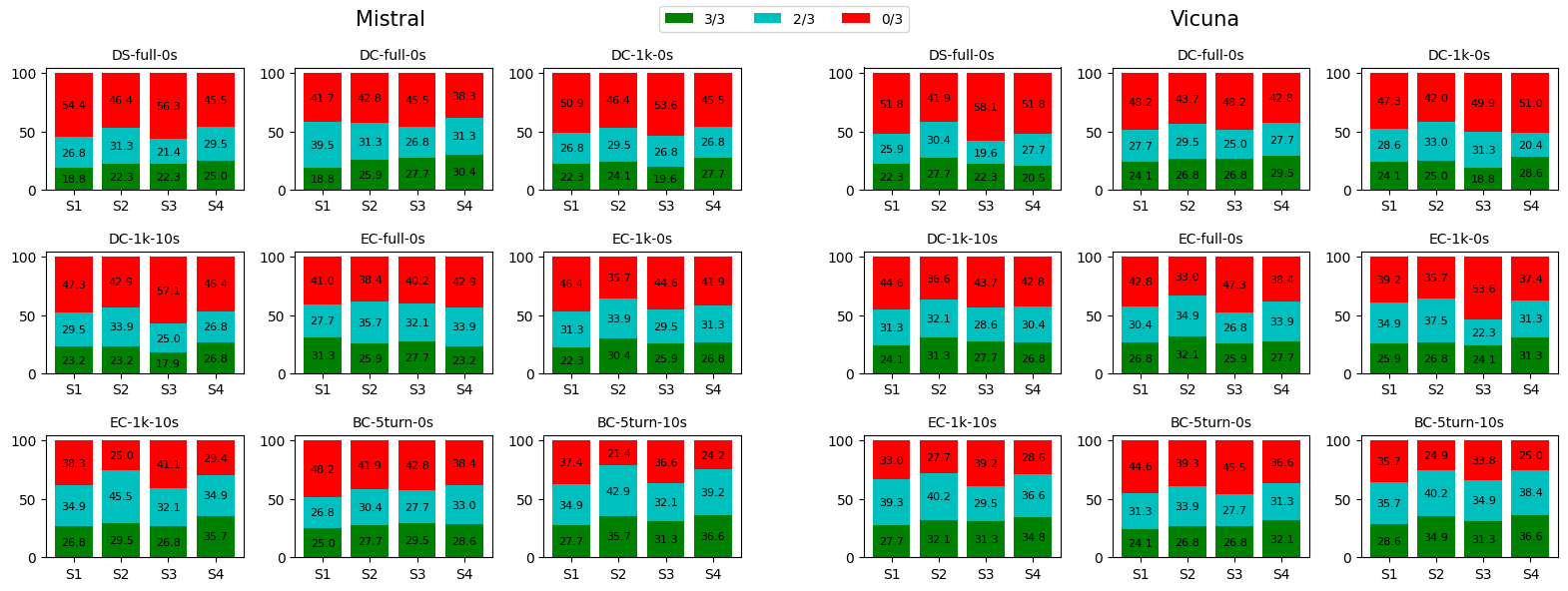 Two groups, each group contains 9 stack bar graphs, for the two LLM approaches. The left group is for Mistral and the right group is for Vicuna. Each group is a 3 by 3 grid with a stacked bar graph in each cell. For each stacked bar graph, the x-axis has 4 dimensions: S1, S2, S3, S4 and the y-axis ranges from 0% to 100%. For each of the 4 dimensions, there are 3 blocks (green, blue, red from bottom to top) and they sum up to 100%.