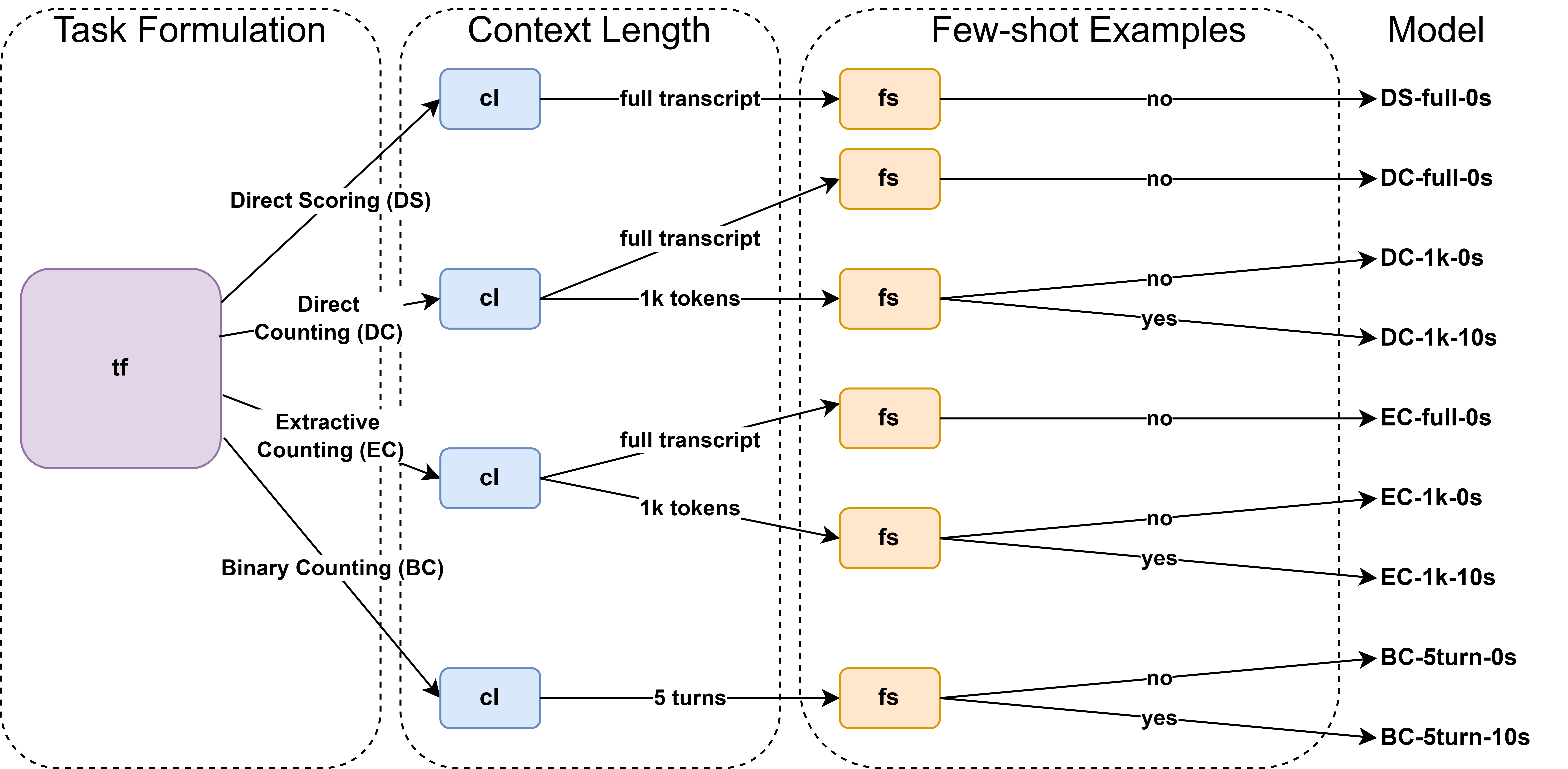 A flow diagram illustrating a framework for experimental setups with 4 components from left to right: Task Formulation, Context Length, Few-shot Examples, and Model Name. Task Formulation is represented as a large purple box labeled ``tf'' and it branches out into three task formulations: Direct Scoring (DS), Direct Counting (DC), Extractive Counting (EC) and Binary Counting (BC). In the Context Length (cl) component, for each task formulation, the context length varies: DS uses the full transcript; DC has two options: full transcript and 1k tokens; EC has two options: full transcript and 1k tokens; BC uses 5 turns. In the Few-shot Examples (fs) component, each combination of task formulation and context length further branches into two setups: no few-shot examples (no) and with few-shot examples (yes). Each branch culminates in a Model Name constructed based on the preceding choices.