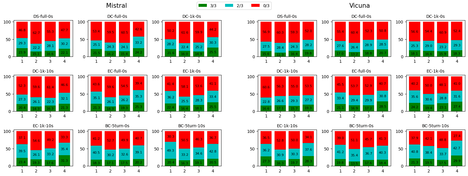 Two groups, each group contains 9 stack bar graphs, for the two LLM approaches. The left group is for Mistral and the right group is for Vicuna. Each group is a 3 by 3 grid with a stacked bar graph in each cell. For each stacked bar graph, the x-axis has 4 dimensions: 1, 2, 3, 4 and the y-axis ranges from 0% to 100%. For each of the 4 dimensions, there are 3 blocks (green, blue, red from bottom to top) and they sum up to 100%.