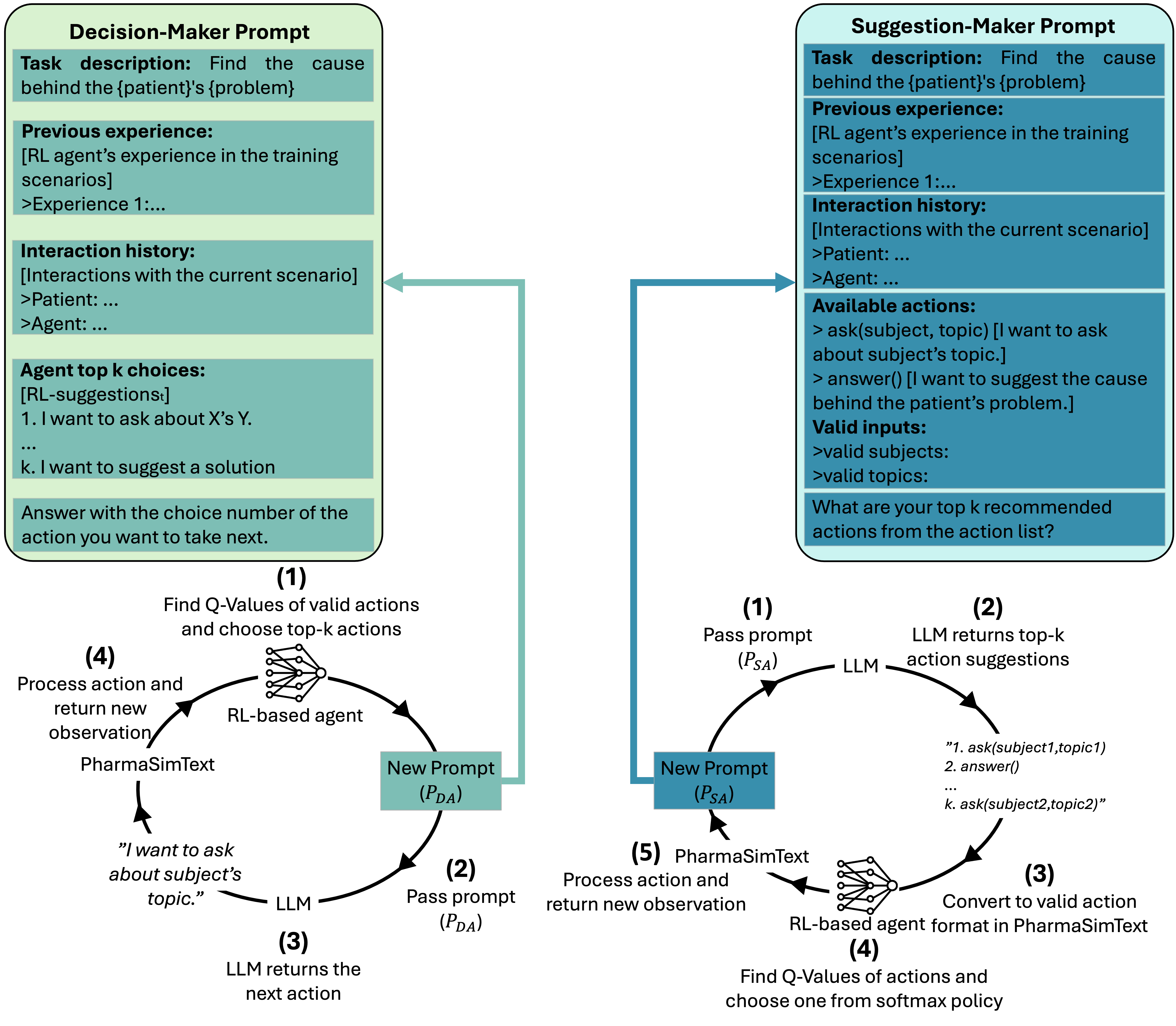 Figure 5: RL-LLM agents that Agree\&Accept. The figure illustrates the interaction between reinforcement learning (RL) agents and large language model (LLM) agents in two configurations: RL→LLM ACCEPT (left) and LLM→RL ACCEPT (right). In the RL→LLM ACCEPT configuration, the RL agent generates valid actions based on Q-values and selects a top-k set of actions. These actions are formatted into a prompt and passed to the LLM, which selects a single action from the provided suggestions. The selected action is processed in the PharmaSimText environment, generating a new observation. In the LLM→RLACCEPT configuration, the process begins with the LLM generating a prompt to recommend top-k actions. These are passed to the RL agent, which converts them into valid actions in the PharmaSimText format. The RL agent then evaluates the Q-values for these actions and selects one using a softmax policy. The chosen action is processed in the environment, returning a new observation.