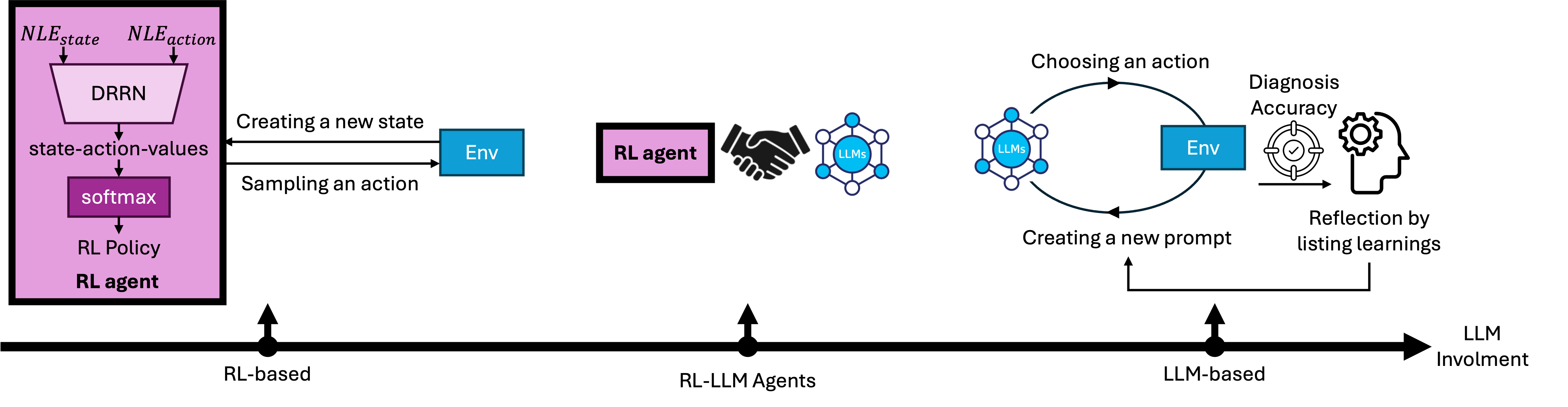 Figure 4: Overview of agents. The figure illustrates the different types of agents involved in the PharmaSimText framework, arranged along a spectrum from RL-based to LLM-based, with hybrid RL-LLM agents in between. On the far left, the RL-based agent uses a Deep Reinforcement Relevance Network (DRRN) to compute state-action embeddings and return state-action values for all available actions. A softmax layer determines the next action to be sampled and executed in the environment (Env), creating a new state. In the middle, RL-LLM hybrid agents combine reinforcement learning and large language models (LLMs). Here, the RL agent suggests actions, while the LLM evaluates these suggestions and provides additional prompts for decision-making, enabling a collaborative interaction between the two. On the far right, the LLM-based agent operates independently, generating prompts to query the environment, selecting actions, and reflecting on diagnosis accuracy by listing key learnings to improve performance over multiple trials.