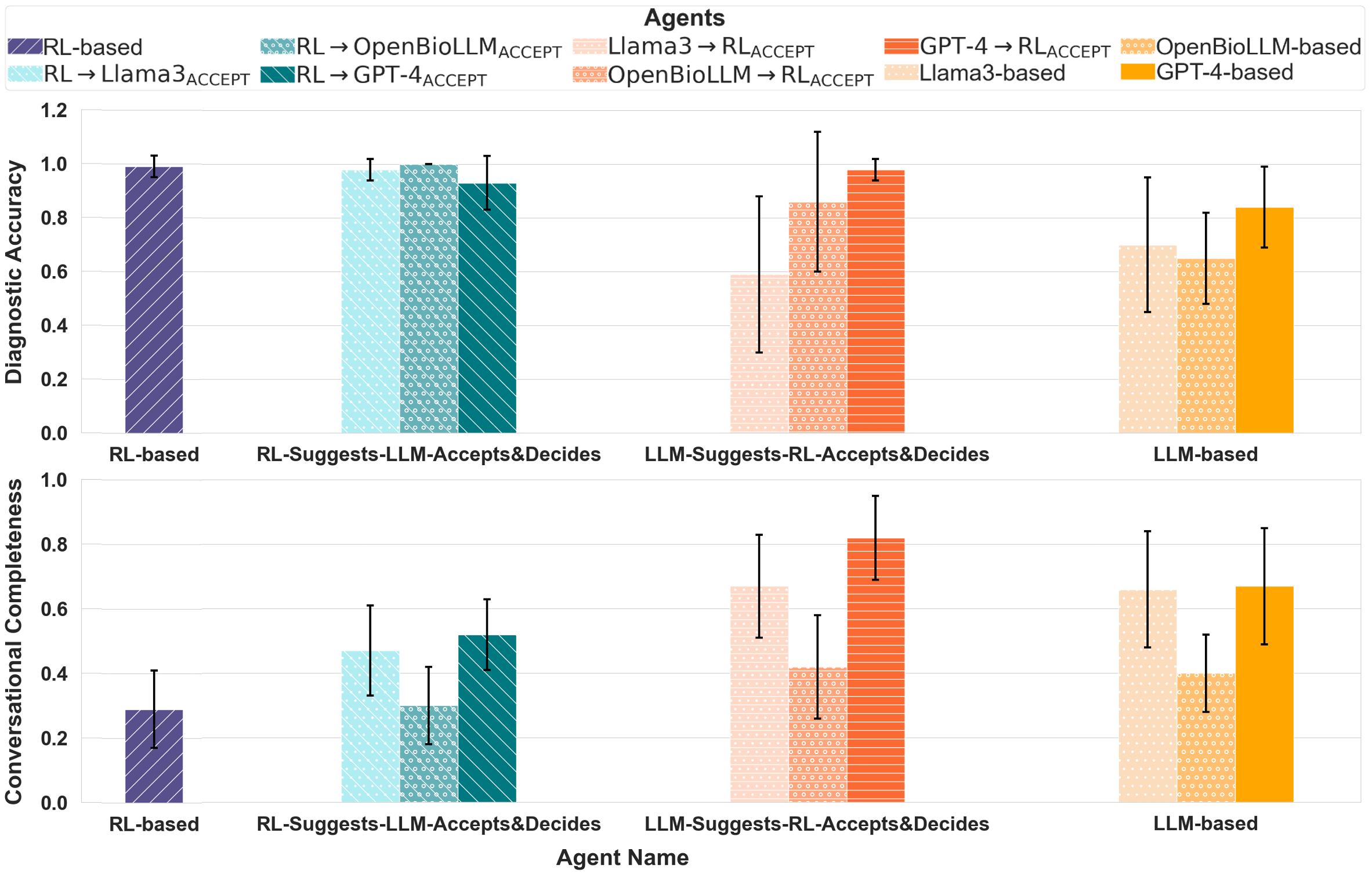 Figure 9: RQ2: Comparison of agents’ performance using different LLMs. The figure consists of two bar charts comparing Diagnostic Accuracy Score (top) and Conversational Completeness Score (bottom) for various agents. The agents include RL-based, RL-Suggests-LLM-Accepts\&Decides, LLM-Suggests-RL-Accepts\&Decides, and LLM-based configurations. Each configuration is further tested with Llama3-70B, OpenBioLLM-70B, and GPT-4 models. In the Diagnostic Accuracy Score chart, RL-Suggests-LLM-Accepts\&Decides and LLM-Suggests-RL-Accepts\&Decides configurations with GPT-4 and OpenBioLLM exhibit the highest scores, while RL-based agents perform slightly lower. In the Conversational Completeness Score chart, LLM-Suggests-RL-Accepts\&Decides with GPT-4 achieves the highest score, followed by LLM-based agents. RL-based agents perform the lowest across both metrics. Error bars indicate variability in the scores. All scores are averaged across patients in the PharmaSimText environment.