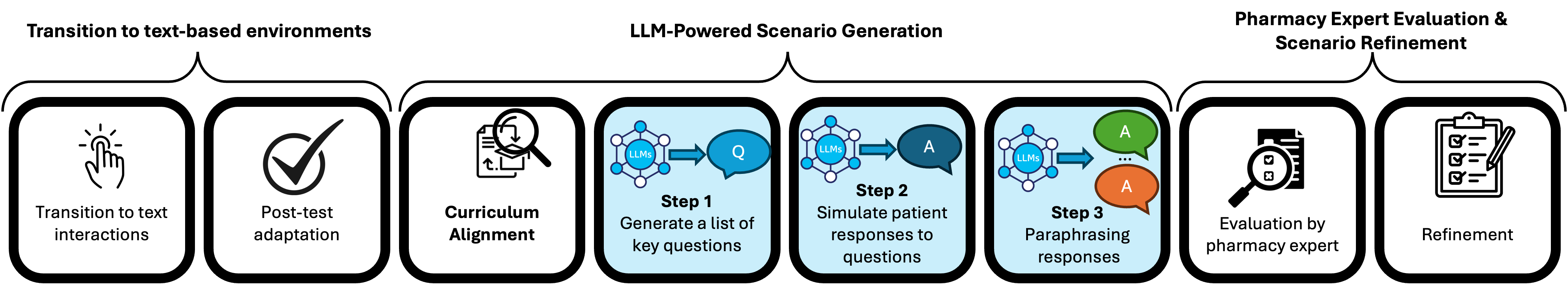 Figure 3: Pipeline of PharmaSimText benchmark development. The figure depicts a three-stage development process for creating PharmaSimText, a benchmark for training and testing agents in pharmacy assistant scenarios. The first stage, labeled 'Transition to text-based environments,' includes two steps: transitioning to text interactions and post-test adaptation to facilitate agent training. The second stage, 'LLM-Powered Scenario Generation,' involves three steps: generating a list of key questions, simulating patient responses to questions, and paraphrasing responses. These steps, highlighted in blue, utilize large language models (LLMs) to extend existing PharmaSim scenarios and create new ones aligned with pharmacy assistant training curricula. The third stage, 'Pharmacy Expert Evaluation & Scenario Refinement,' involves evaluation by pharmacy experts followed by iterative refinement of the scenarios to ensure quality and relevance. The pipeline emphasizes a structured process for enhancing interactive learning environments with expert input and LLM-generated scenarios.