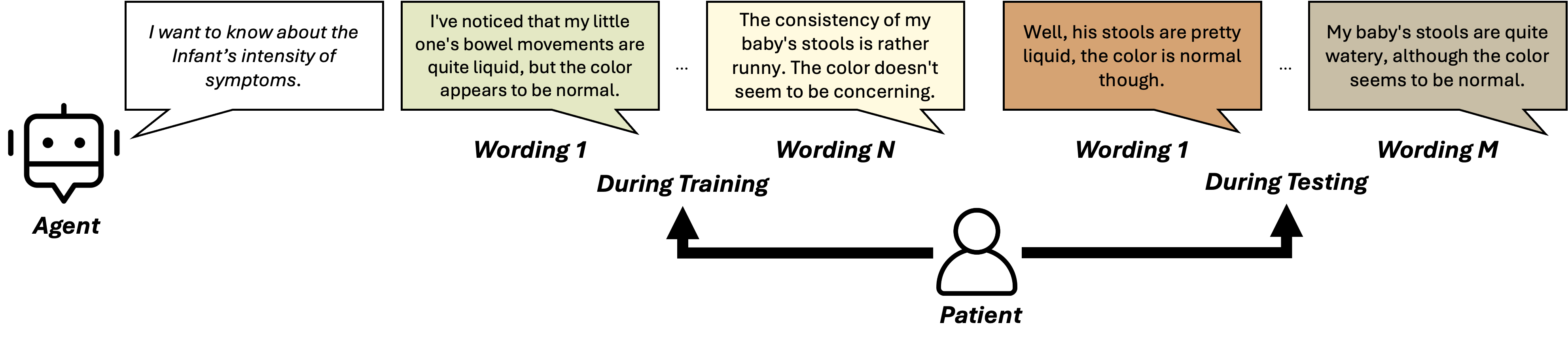 Figure 7: Generalization task requiring the agent to generalize to never-seen-before wordings of a scenario. The figure depicts an agent asking, "I want to know about the Infant's intensity of symptoms." The patient's response during training is shown with variations, such as "I've noticed that my little one's bowel movements are quite liquid, but the color appears to be normal" (Wording 1) and "The consistency of my baby's stools is rather runny. The color doesn't seem to be concerning" (Wording N). During testing, the patient provides unseen wordings, such as "Well, his stools are pretty liquid, the color is normal though" (Wording 1) and "My baby's stools are quite watery, although the color seems to be normal" (Wording M). The task highlights the agent's ability to understand and generalize across different phrasings while interacting with the patient.