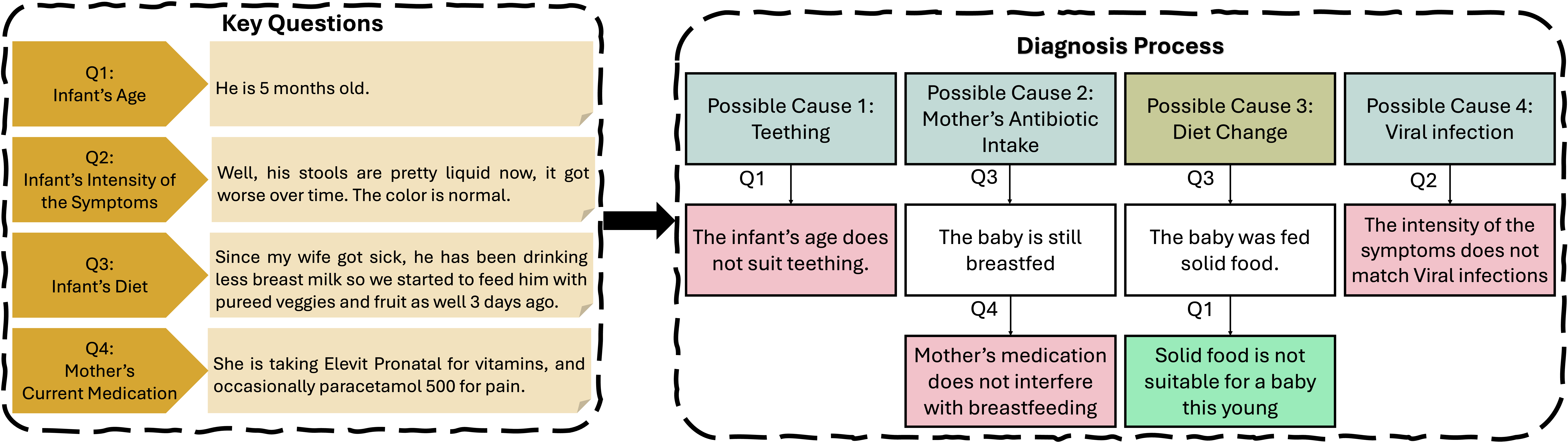 Figure 2: Diagnostic Strategy in the 'Father Inquiry' Scenario of PharmaSim. The figure illustrates the step-by-step diagnostic process for identifying the most likely cause of an infant’s diarrhea based on responses to four key questions. The first question (Q1) asks about the infant's age, to which the father responds that the infant is 5 months old. This response rules out teething as a possible cause, as the infant’s age does not align with typical teething timelines. The second question (Q2) concerns the intensity of the symptoms. The father indicates that the baby’s stools are liquid and worsening, though the color remains normal. This information helps rule out viral infection, as the intensity of the symptoms does not match those typically associated with viral causes. The third question (Q3) explores the infant's diet. The father explains that the baby was introduced to pureed vegetables and fruits three days ago due to reduced breastfeeding. This dietary change is flagged as unsuitable for a baby of this age and identified as the most probable cause of diarrhea. Finally, the fourth question (Q4) asks about the mother’s current medication. The father states that the mother is taking Elevit Prenatal vitamins and occasionally paracetamol 500, but these do not interfere with breastfeeding, ruling out this factor as a cause. The process systematically evaluates four potential causes—teething, mother’s antibiotic intake, diet change, and viral infection—eliminating each based on the responses, ultimately identifying diet change as the most likely cause.