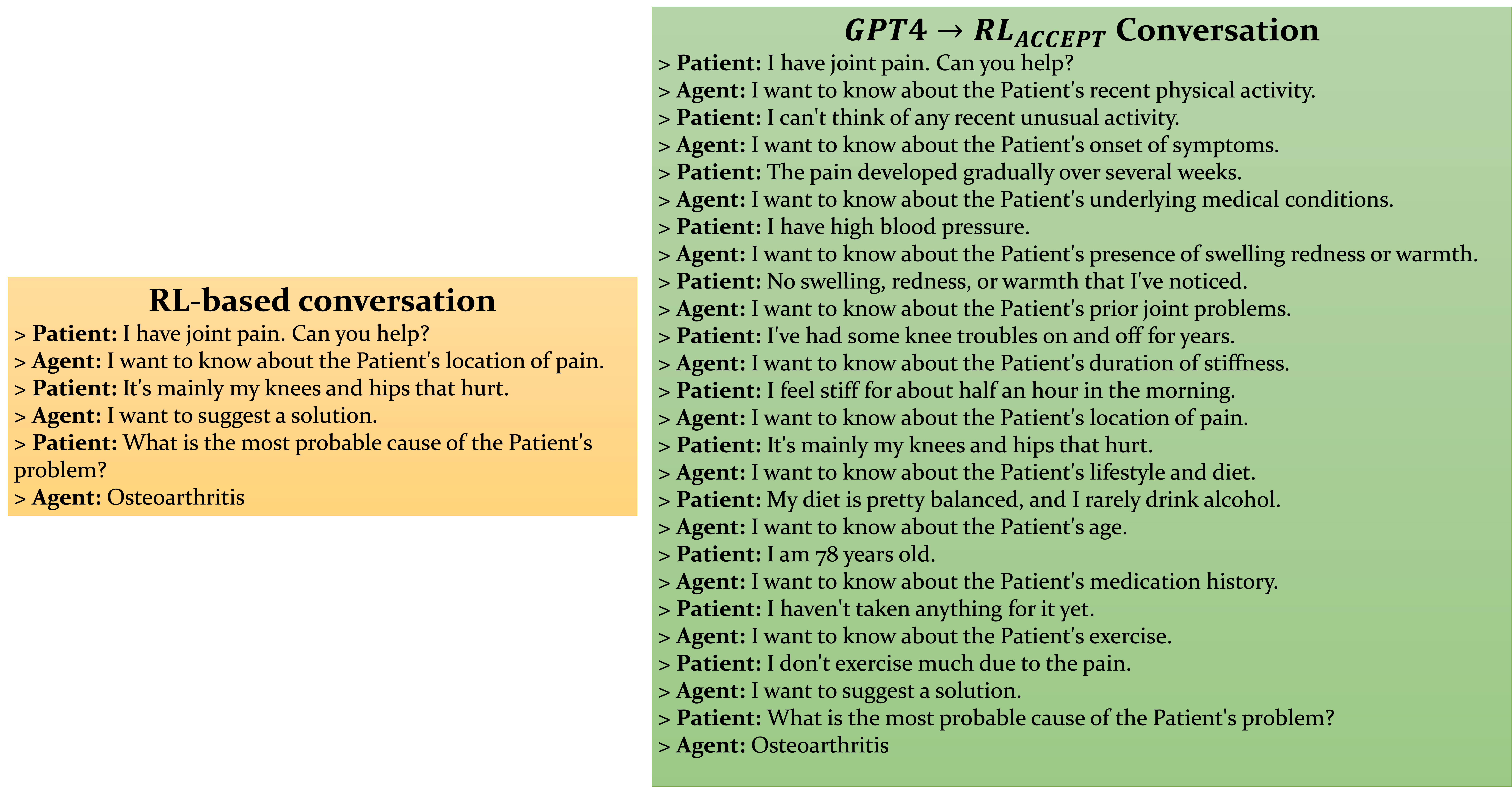 Figure 11: Example diagnostic conversations conducted by the RL-based (left) and GPT-4→RL ACCEPT (right) agents with a patient presenting joint pain in a test scenario. On the left, the DRRN conversation is brief, with the agent asking about the customer's location of pain, to which the customer replies that the pain is primarily in their knees and hips. The agent then suggests a solution, identifying osteoarthritis as the most probable cause. On the right, the GPT-4→RL ACCEPT conversation is more detailed, involving multiple questions such as the customer's recent physical activity, onset and duration of symptoms, underlying medical conditions, age, and exercise habits. The customer describes gradual pain development, past knee problems, a balanced diet, and limited exercise due to pain. The agent ultimately identifies osteoarthritis as the most probable cause, similar to the DRRN conversation, but after a more comprehensive dialogue.