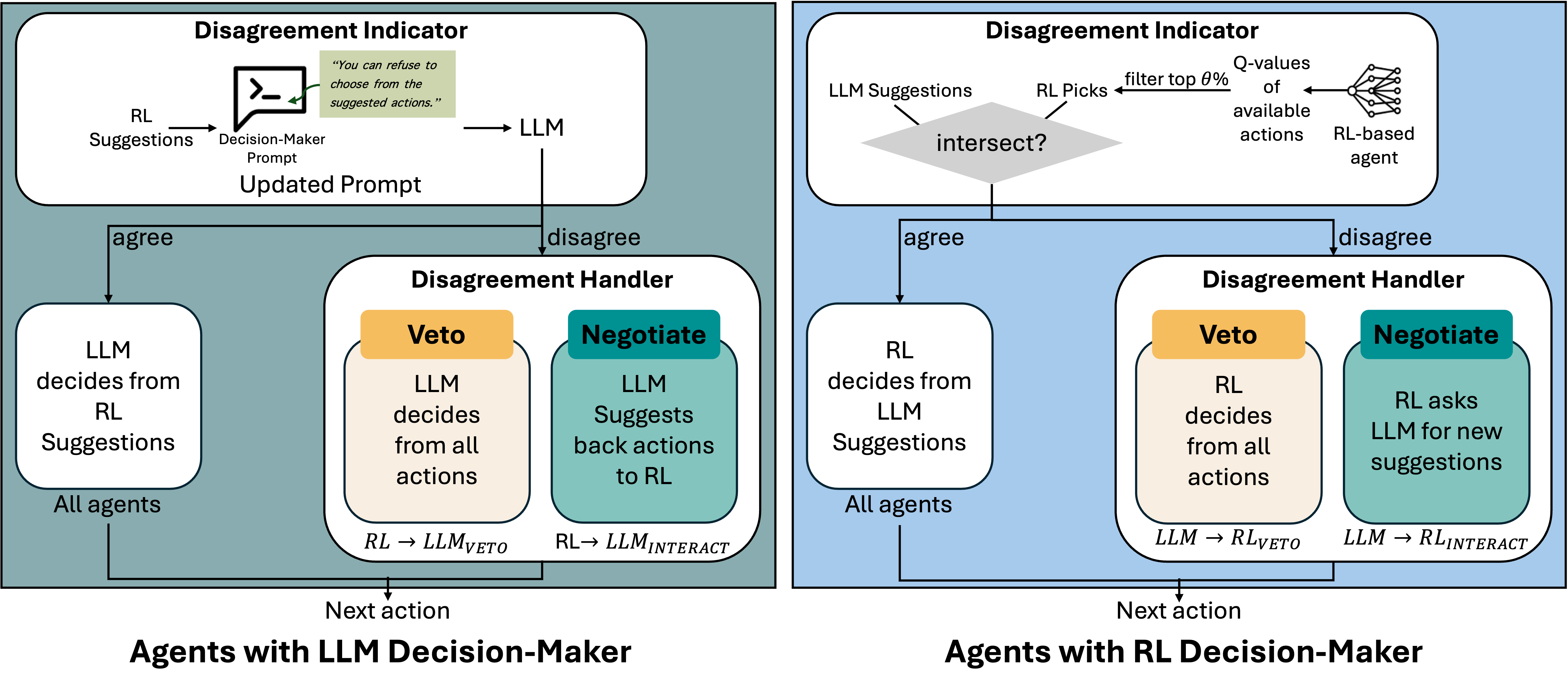 Figure 6: Disagreement Mechanism in agents with different Decision-Makers and Disagreement Handling. The figure illustrates two configurations: agents with LLM Decision-Maker (left) and agents with RL Decision-Maker (right). On the left, in agents with LLM Decision-Maker, the LLM is prompted with RL suggestions to either agree with the suggestions or disagree. In case of disagreement, the Disagreement Handler employs either a Veto mechanism, where the LLM chooses from all valid actions, or a Negotiate mechanism, where the LLM suggests actions back to the RL agent for further consideration. On the right, in agents with RL Decision-Maker, the RL agent selects from LLM suggestions if they intersect with the top 6% of the RL's ranked actions. If no intersection is found, the RL disagrees and invokes the Disagreement Handler. This handler either applies a Veto, where the RL selects from all valid actions, or engages in Negotiation, requesting new suggestions from the LLM until agreement is reached.