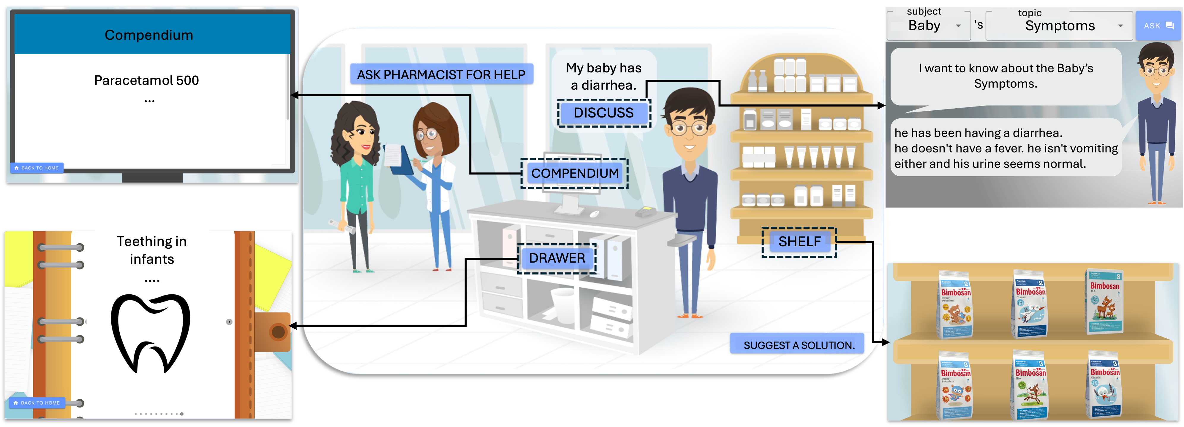 Figure 1: 'Father Inquiry' scenario in PharmaSim. The figure illustrates a simulated pharmacy setting where participants practice diagnostic conversational skills. The central scene shows a father speaking with a pharmacist at a counter about his infant child's diarrhea. The interface includes multiple interactive elements: a 'Compendium' panel displaying medicine information (e.g., Paracetamol 500), a drawer for accessing tools, a shelf with displayed products, and a conversation panel where the father provides symptoms. Additional resources include a notebook page on 'Teething in infants' with an illustration of a tooth and product packaging for baby formulas visible on a shelf.