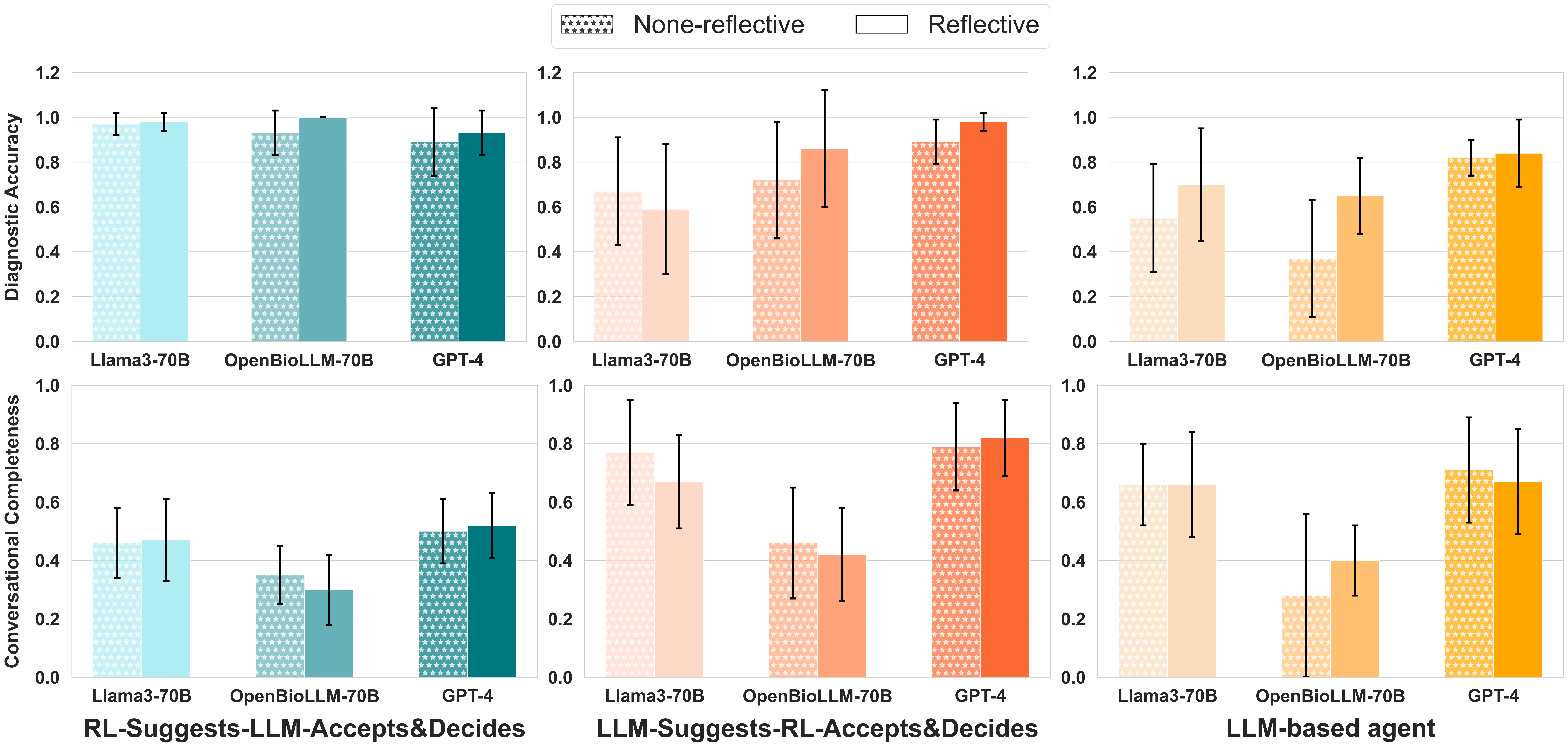 Figure 10: Performance of non-reflective and reflective agents using different LLMs. The figure shows bar plots comparing Diagnostic Accuracy Score (top row) and Conversational Completeness Score (bottom row) for non-reflective (hashed bars) and reflective (solid bars) versions of RL→LLM ACCEPT, LLM→RL ACCEPT, and LLM-based agents. The agents use Llama3-70B, OpenBioLLM-70B, and GPT-4 models. For RL→LLM ACCEPT, GPT-4 achieves the highest Diagnostic Accuracy and Conversational Completeness, followed by OpenBioLLM-70B and Llama3-70B. In LLM→RL ACCEPT, GPT-4 outperforms other models, with OpenBioLLM-70B showing moderate scores and Llama3-70B scoring the lowest. For LLM-based agents, GPT-4 consistently achieves the highest scores across both metrics, while OpenBioLLM-70B and Llama3-70B perform moderately. Reflective agents generally outperform their non-reflective counterparts across all metrics. Scores are averaged across all patients in the PharmaSimText environment, with error bars indicating variability.