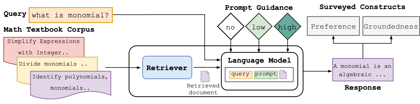 Flowchart showing a Math Textbook Corpus and a Query. A Retriever produces a Retrieved document that together with the query is placed alongside a prompt (at three levels of prompt guidance) into a Language Model. The language model produces responses, that branch into two Surveyed Constructs: Preference and Groundedness.