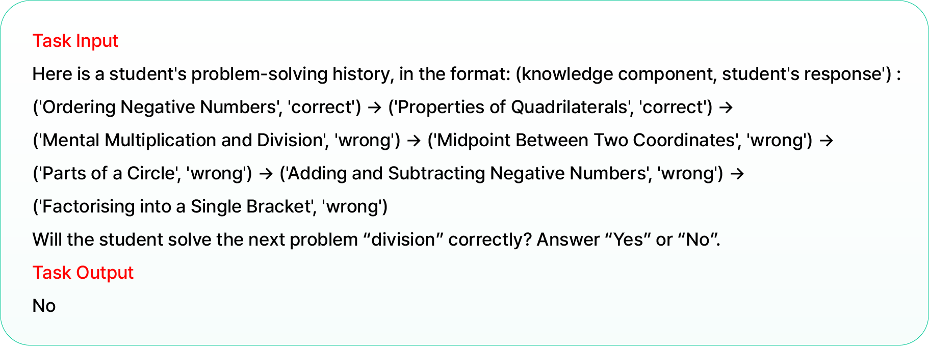 Example natural language input-output pair for a knowledge tracing task. The student&rsquo;s exercise history is presented as a sequence of (knowledge component, correctness) pairs, and the model is prompted to predict whether the student will correctly solve an upcoming problem on &ldquo;division.&rdquo;