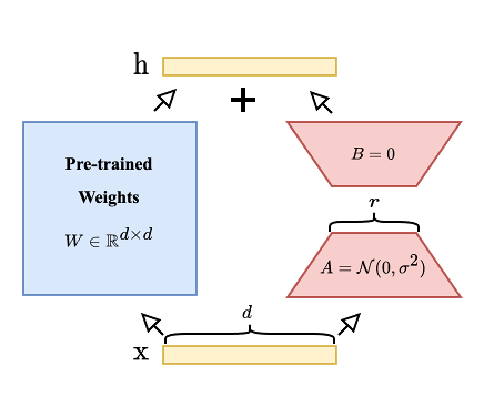 Diagram illustrating the LoRA (Low-Rank Adaptation) approach. The pre-trained weight matrix W is frozen, while trainable low-rank matrices A and B are inserted to enable parameter-efficient fine-tuning.