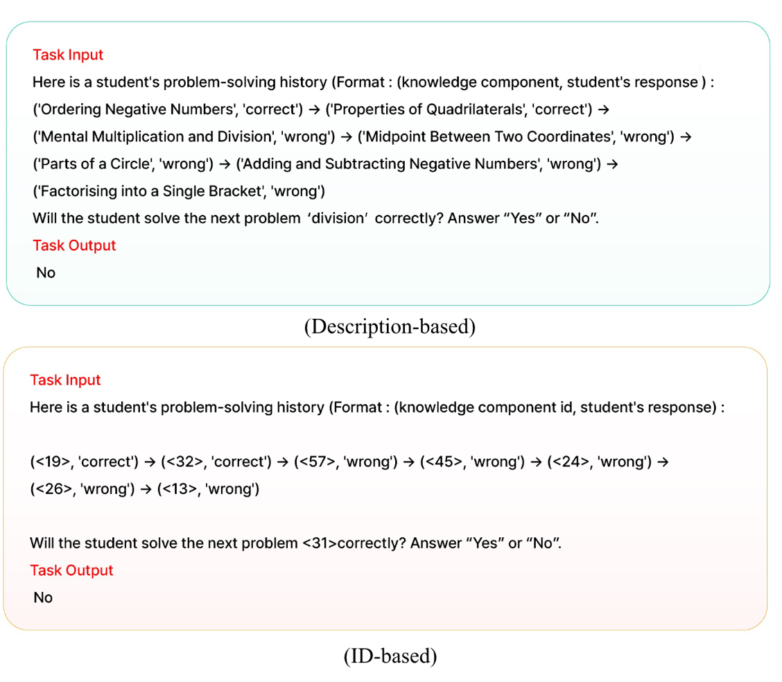 Side-by-side comparison of input-output formats for a knowledge tracing task: the top example uses description-based input with textual knowledge component names, while the bottom example uses ID-based input with numeric KC identifiers. Both formats present a sequence of problem-solving records and ask the model to predict whether the student will correctly answer the next problem.