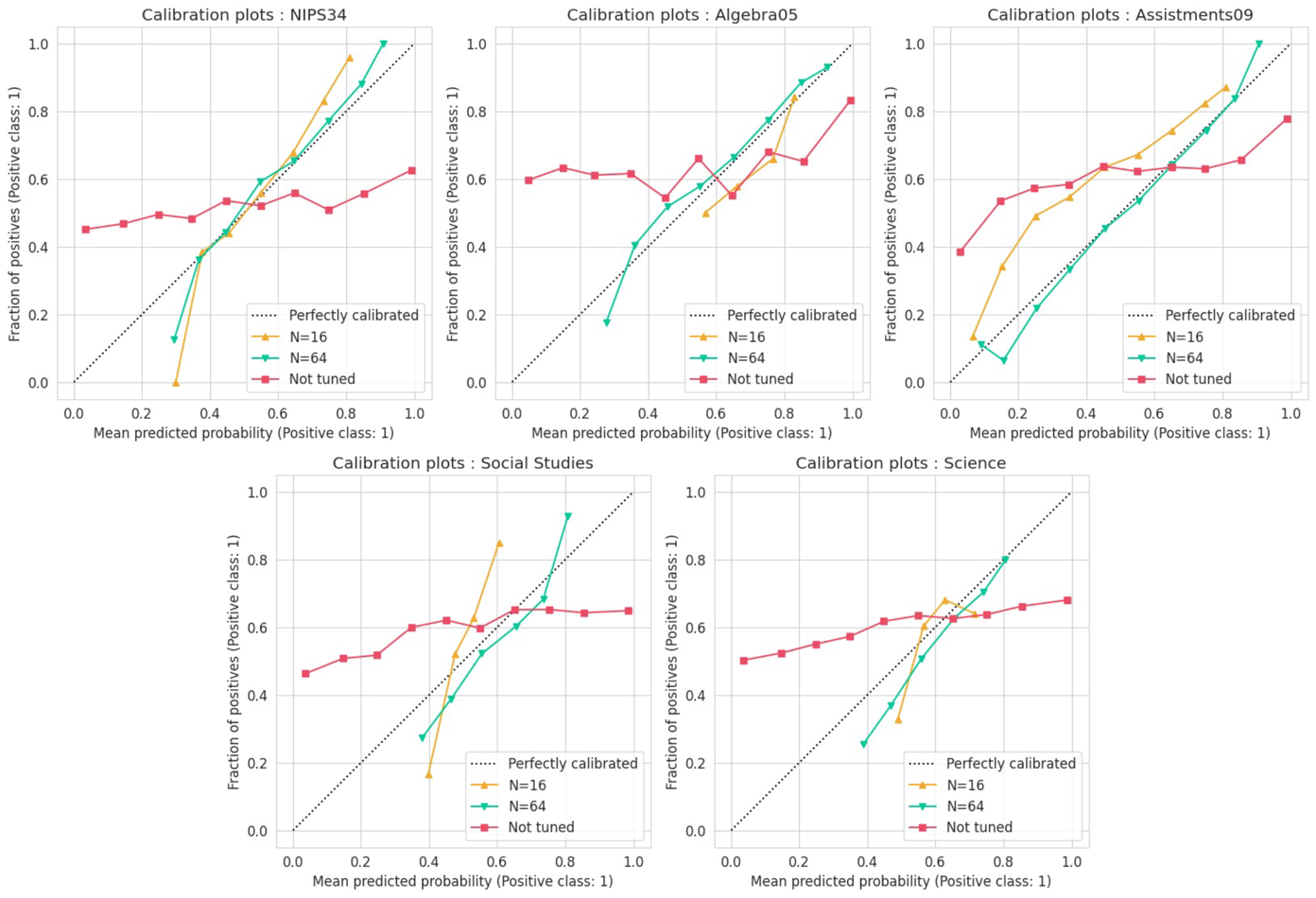 Calibration plots across five datasets comparing predicted probability versus actual outcomes. Red lines indicate the untuned model, while yellow and green lines represent CLST models fine-tuned with data from 16 and 64 students respectively; as the tuning dataset size increases, calibration improves, approaching the diagonal line representing perfect calibration.