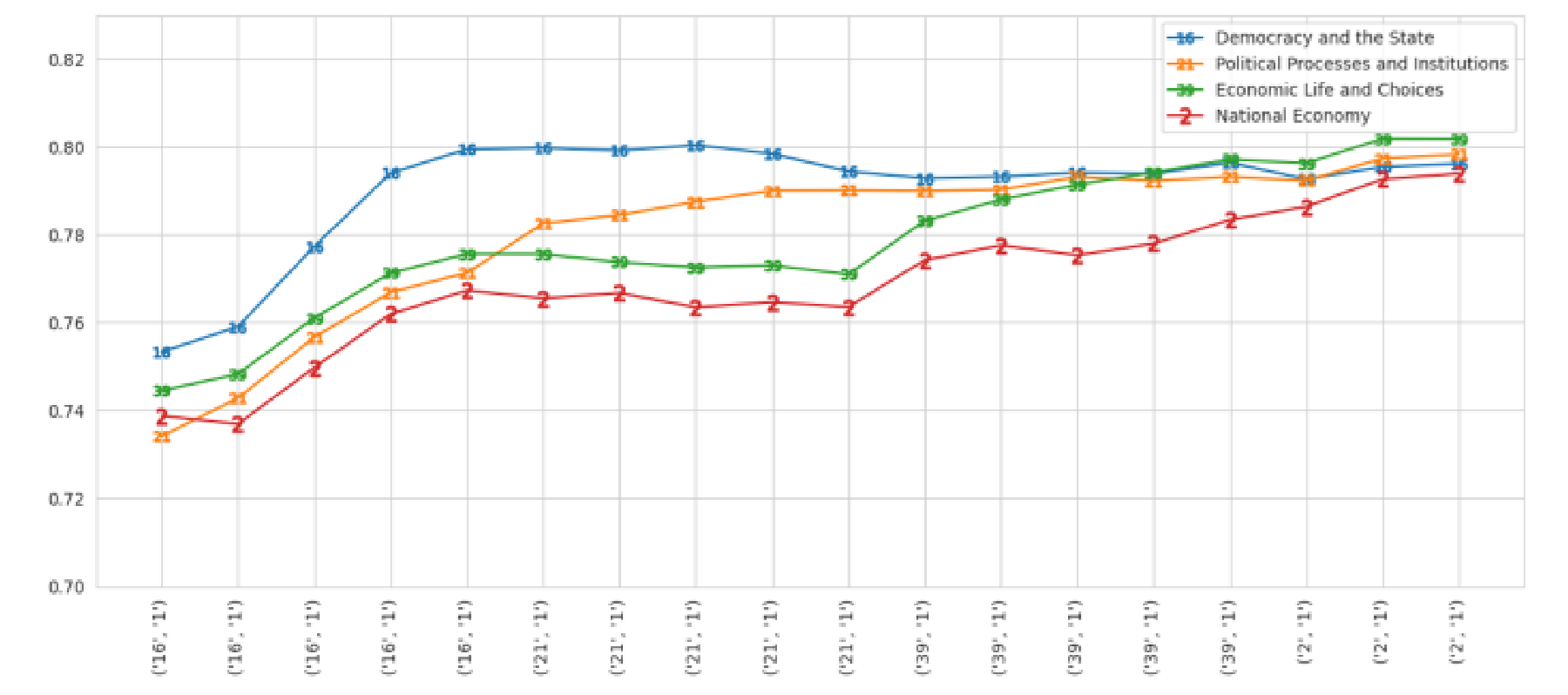 Line graph showing student mastery over time for four skills&mdash;'Democracy and the State', &lsquo;Political Processes and Institutions', 'Economic Life and Choices', and 'National Economy'. Mastery fluctuates across events, with evidence that changes in one skill's mastery are associated with changes in related skills.