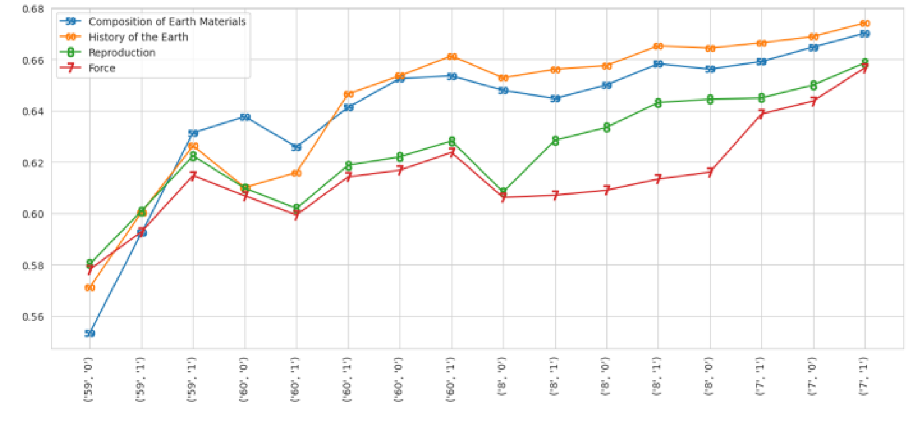 Line graph showing student mastery over time for four skills&mdash;'Composition of Earth Materials', 'History of the Earth', 'Reproduction', and 'Force'. Mastery fluctuates across events, with evidence that changes in one skill's mastery are associated with changes in related skills.