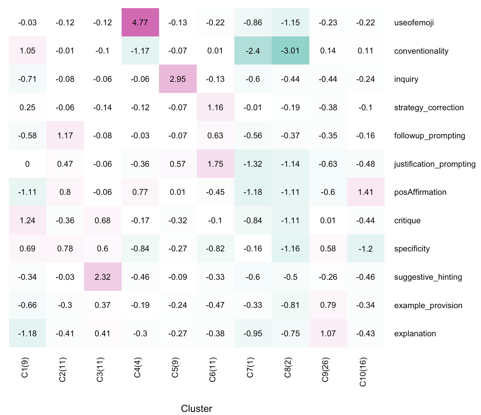 A heatmap of 10 clusters based on the factor scores as input features is shown, where rows represent 12 feedback dimensions (or factors) and columns represent cluster averages, with cell values indicating normalized factor scores (z-scores). Each cluster is characterized by the dimension(s) with the highest absolute value in each row, indicating the strongest presence of that feedback type. Cluster 1 is marked by a strong value for Critique (Factor 9), suggesting a feedback style focused on evaluation. Cluster 2 shows high values for Follow-up Prompting (Factor 5), Specificity (Factor 2), and Example Provision (Factor 11), reflecting elaborated feedback with concrete detail. Several clusters are defined by a single salient factor: Cluster 3 by Suggestive Hinting (Factor 7), Cluster 4 by Use of Emojis (Factor 3), and Cluster 5 by Inquiry (Factor 4). Cluster 6 is characterized by high values on both Justification Prompting (Factor 8) and Strategy Correction (Factor 10), indicating reasoning- and strategy-focused feedback. Cluster 8 is uniquely defined by a strong negative value on Conventionality (Factor 12). Cluster 9 is characterized by high Positive Affirmation (Factor 1) and Explanation (Factor 6), suggesting a feedback that is constructive and supportive by overall content and tone. In contrast, Clusters 7 and 10 are less clearly defined, lacking a dominant factor relative to other clusters.