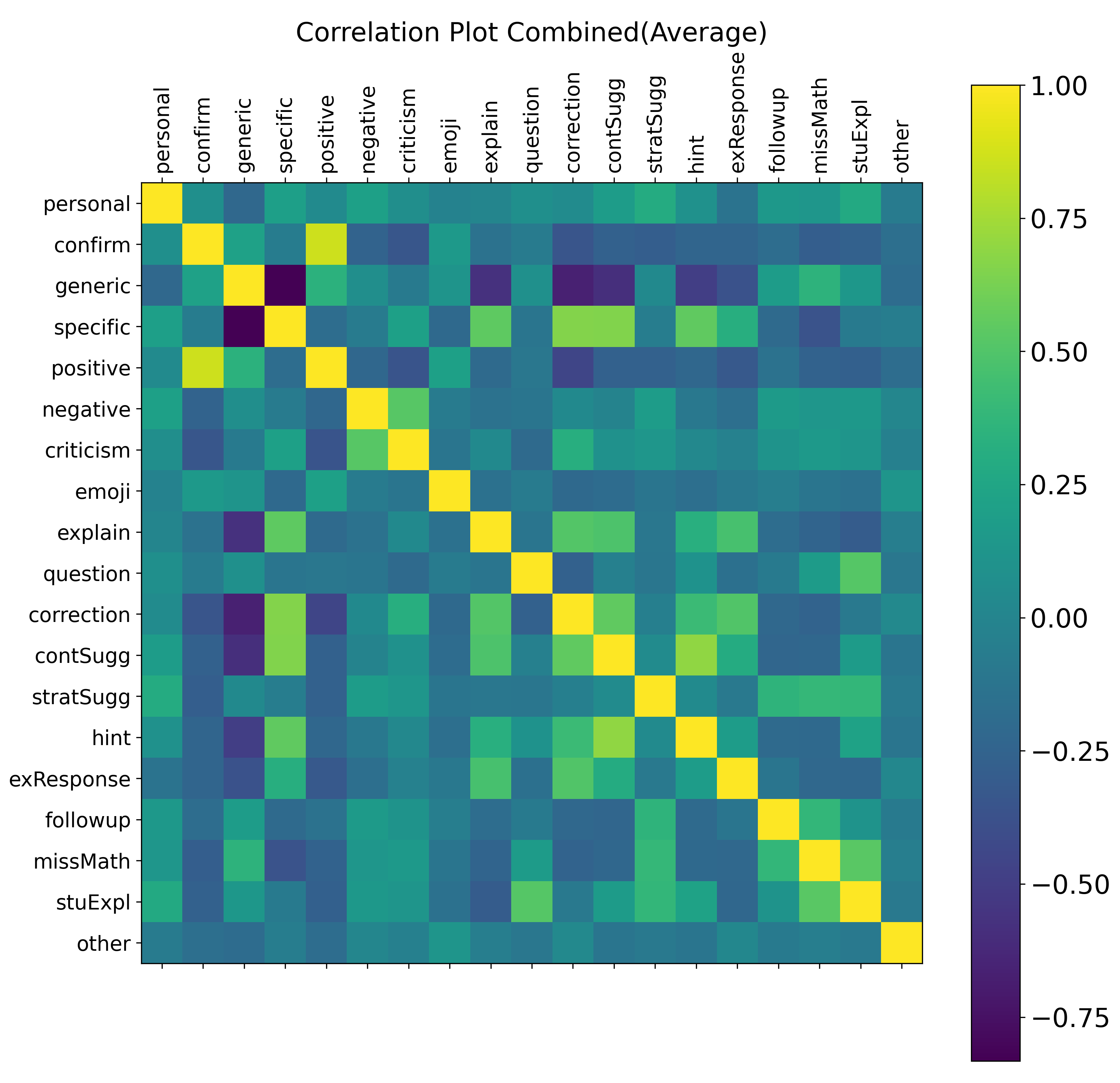 In correlation plot (c), the matrix reveals partial convergence across coder groups, such as between Confirmation and Positive codes, between Correction and Specific, and between Content Suggestion and Specific.