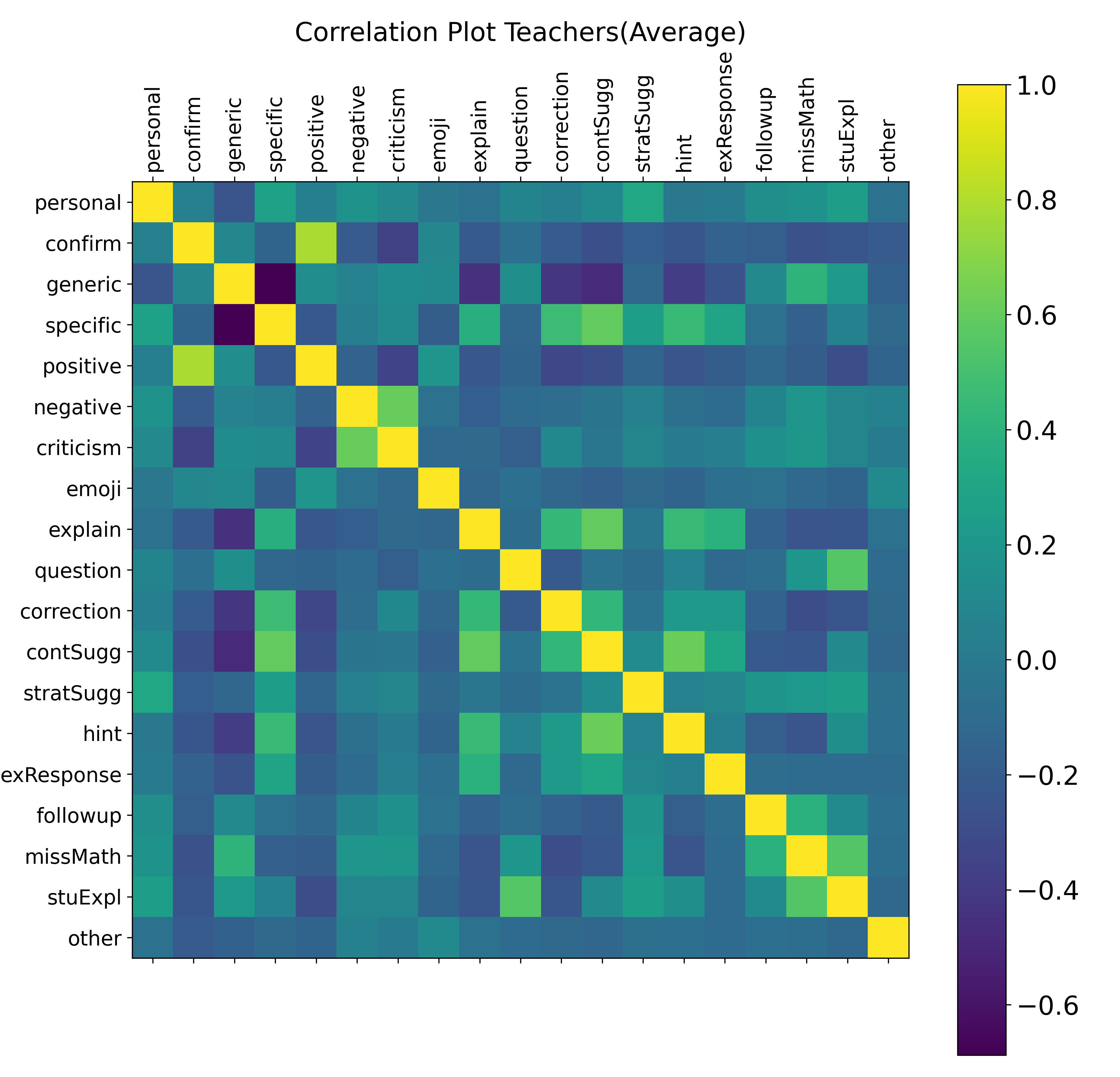 In correlation plot (b), teachers show strong relationships that reflect alignment in the functional application of feedback strategies, such as between Student Explanation and Question, Student Explanation and Missing Math (No Mathematics), and between Content Suggestion and Specific.