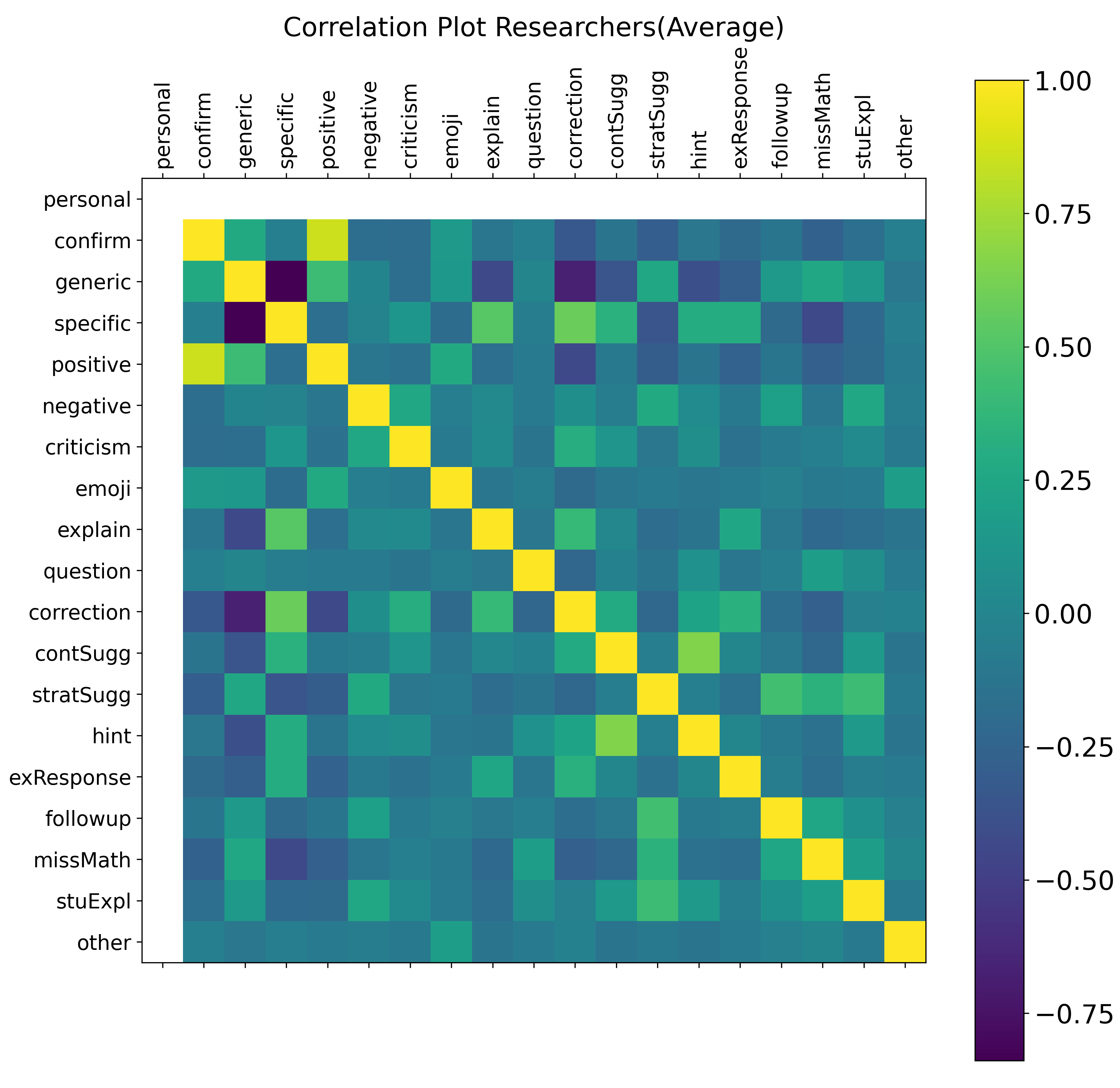 Three heatmaps show the correlation among feedback characteristics coded by (a) researchers, (b) teachers, and (c) all six coders combined. In correlation plot (a), researchers exhibit strong and consistent positive correlations, including between Confirmation and Positive, Correction and Specific, and Confirmation and Specific, suggesting a shared interpretation of conceptually related constructs.