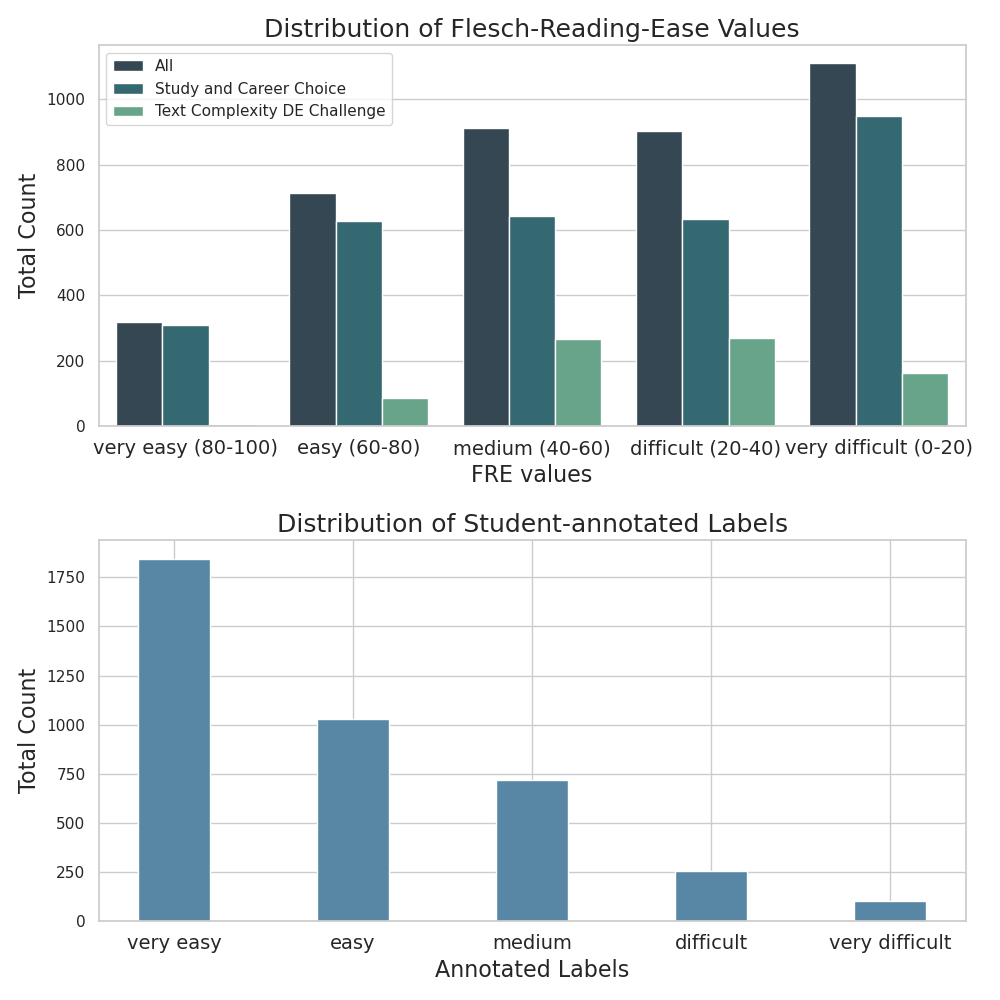 Bar graph shows FRE distribution of the sentences compared to the students' annotations. Most of the texts are rather complex with a FRE of 0 to 20. Few texts are simple with a FRE of 80 or higher. Despite this, a majority of the sentences were rated as easy or very easy by the students.