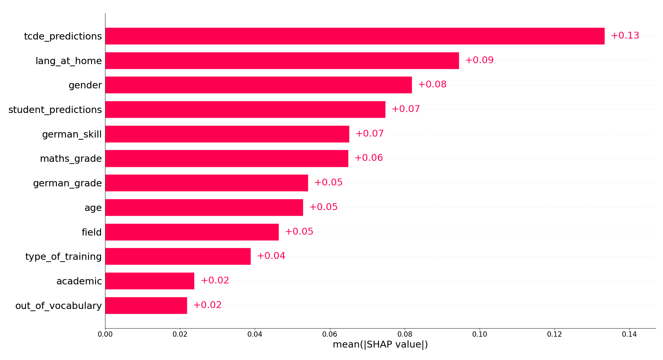 This image displays a bar chart showing the importance of various factors in predicting an outcome, as indicated by their mean SHAP (Shapley Additive Explanations) values. This chart is useful for understanding which variables significantly influence the predicted outcome in this model. The three most important features are TCDE predictions, language spoken at home, and gender.