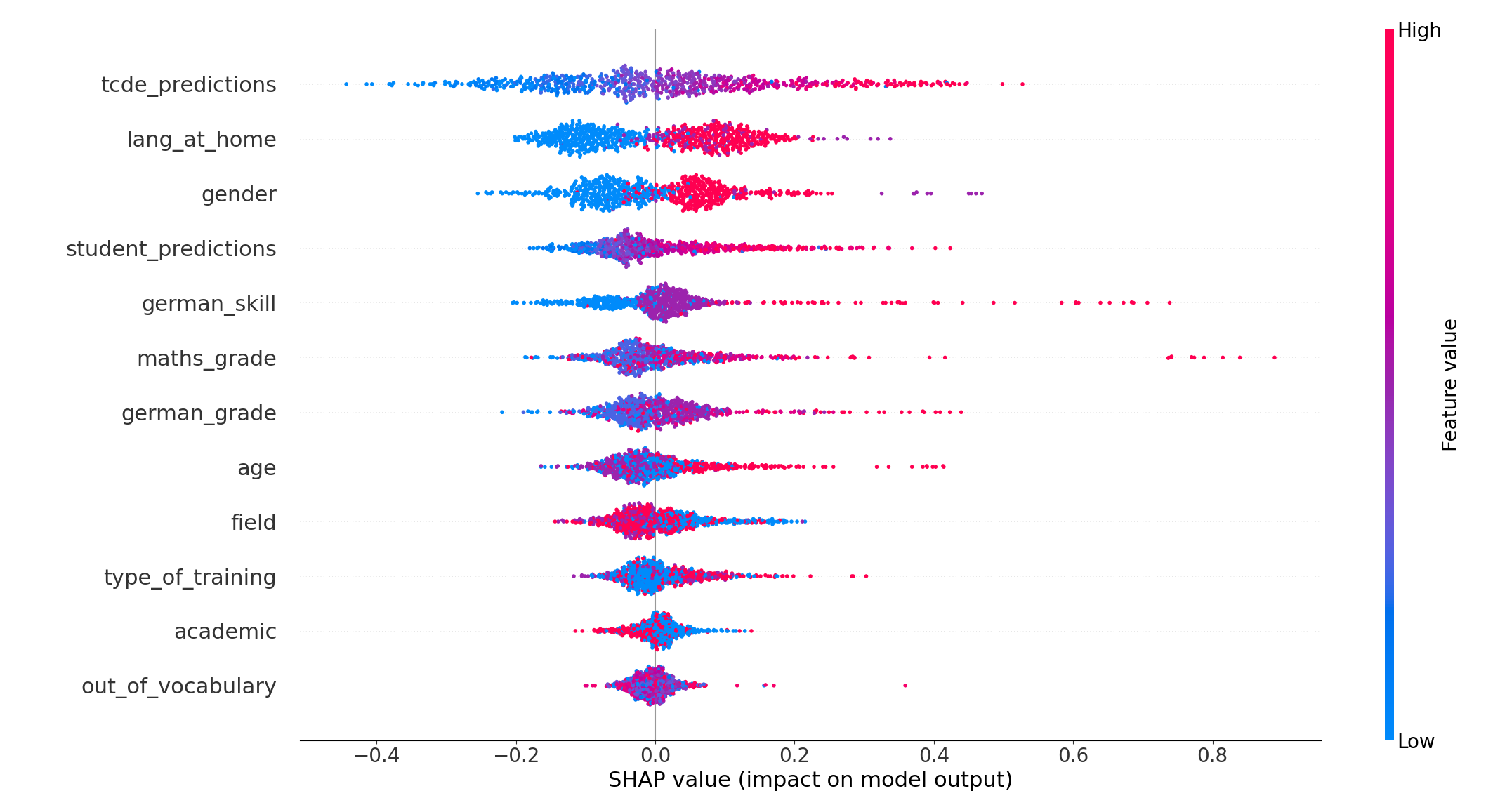 This image is a scatter plot, illustrating the influence of various features on a model's output, with SHAP values plotted on the horizontal axis ranging from -0.4 to +0.6. This representation provides insights into how individual feature values are affecting the model's predictions.