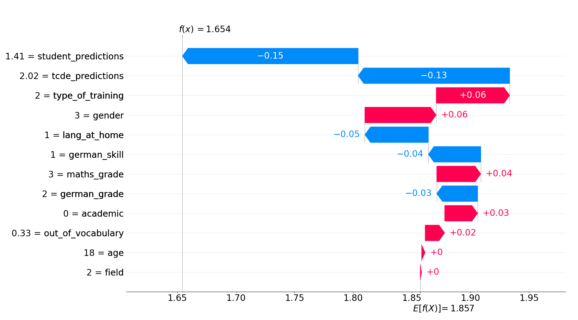 SHAP waterfall plot illustrating the influence of individual feature values on the model’s prediction. In this example, the student's high self-assessed German proficiency contributes to a lower predicted text complexity, while their mathematics grade, rated only as satisfactory, slightly increases the predicted value.