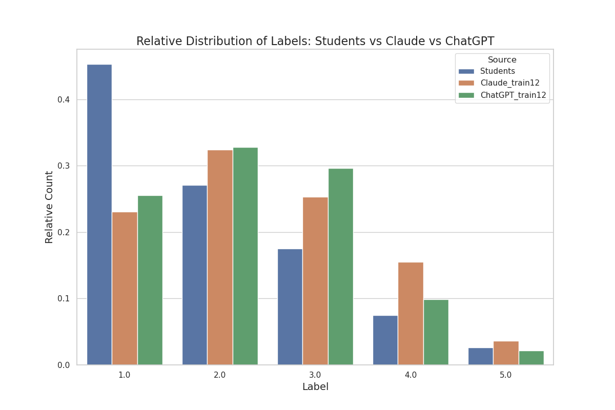 Bar chart showing the distribution of predictions made by the role-play models. The two best-performing models fail to replicate the annotation behavior of the students, as evidenced by the noticeable differences in the distributions.