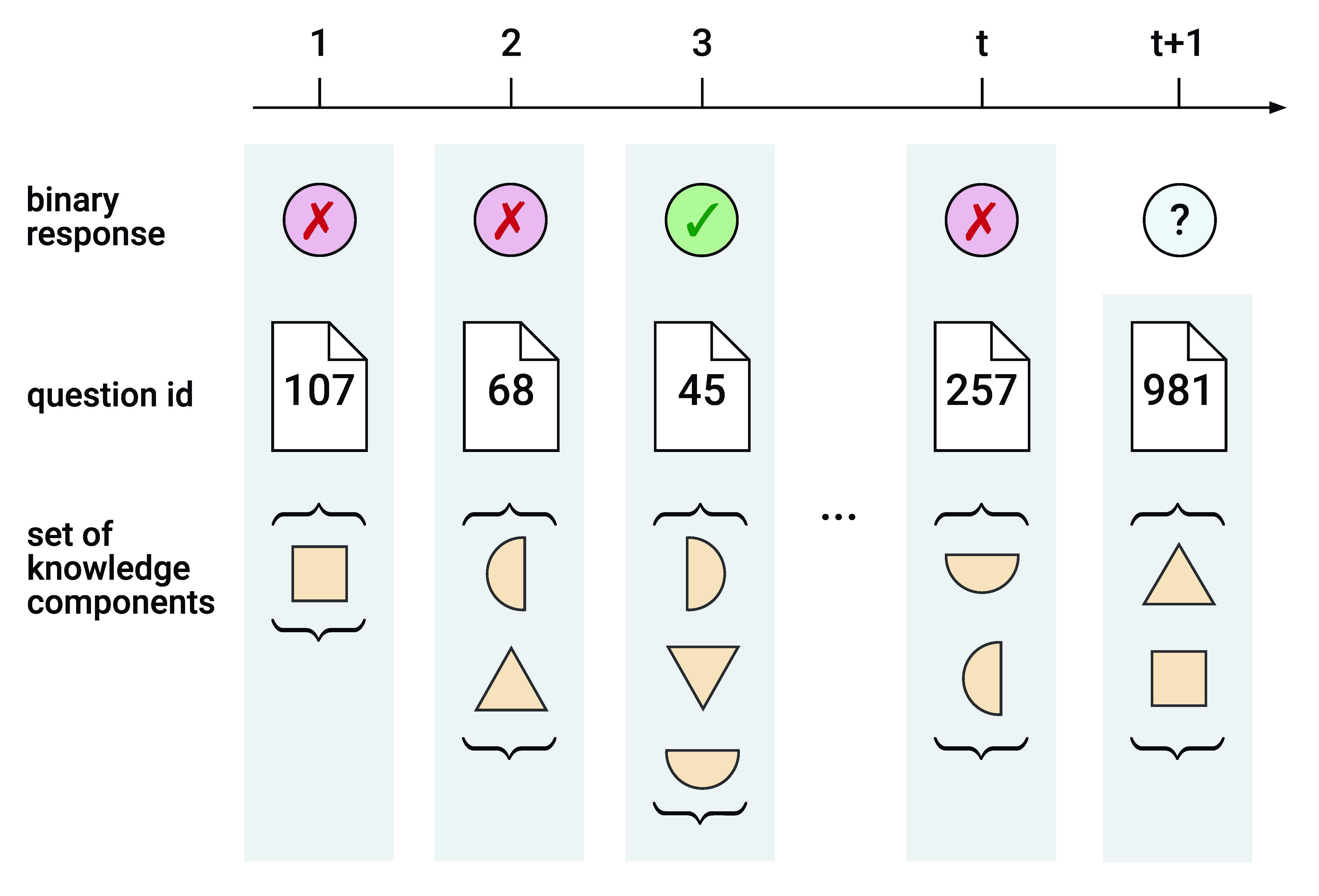 
        Illustration of knowledge tracing as a supervised sequential learning task.
        The figure depicts a sequence of student interactions at time steps 1 to $t+1$.
        For each time step, available information is visualized.
        The binary response at $t+1$ represents the target variable to be predicted.
    