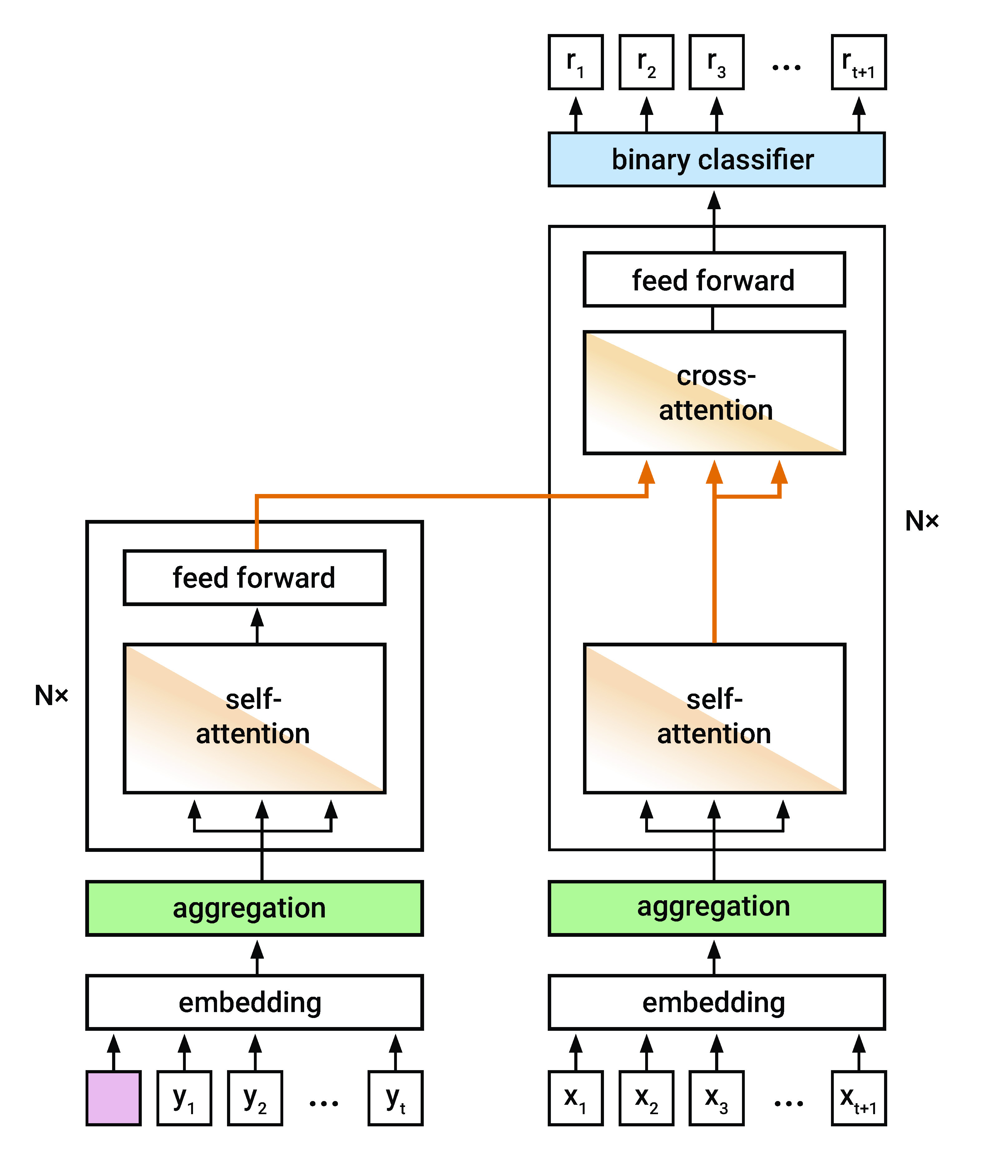 
        Illustration of the KTST transformer architecture.
        The figure highlights the differences from the standard transformer architecture.
        Refer to the main text for a detailed description.
    