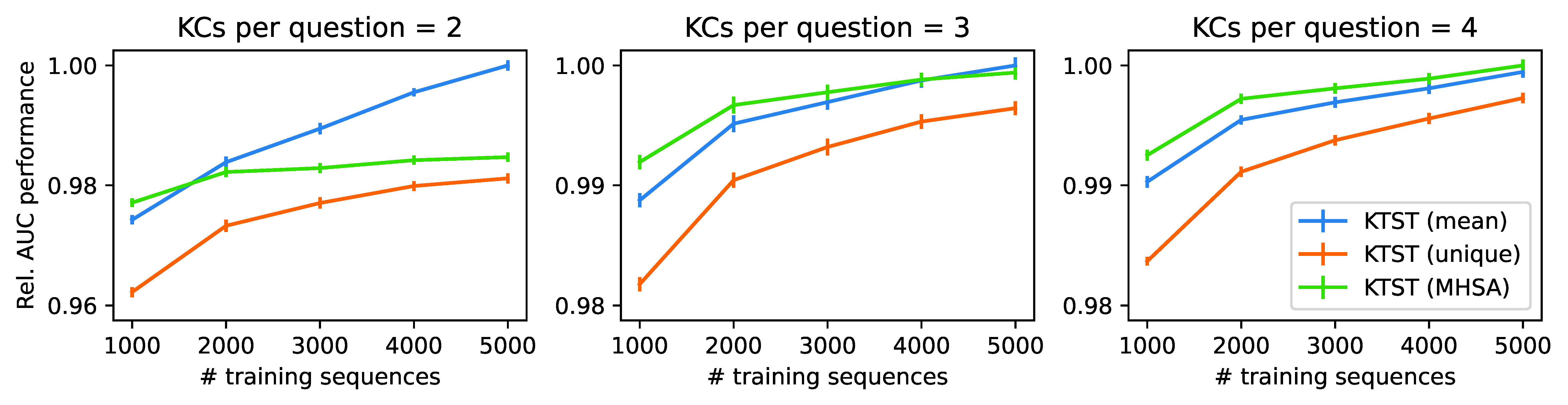 
        Results of KTST models on synthetic MIRT data.
        The figure shows three line plots side by side, corresponding to experiments with 2, 3, and 4 knowledge components per question.
        The y-axis reports relative AUC performance, and the x-axis shows the number of training sequences (1,000 to 5,000).
        Each plot contains three lines corresponding to KTST (mean), KTST (unique), and KTST (MHSA).
        Performance improves for all models as the number of training sequences increases.
        KTST (unique) performs worst across all settings.
        With two KCs per question, KTST (mean) performs best.
        With three KCs per question, KTST (mean) and KTST (MHSA) perform similarly.
        With four KCs per question, KTST (MHSA) performs best.
    