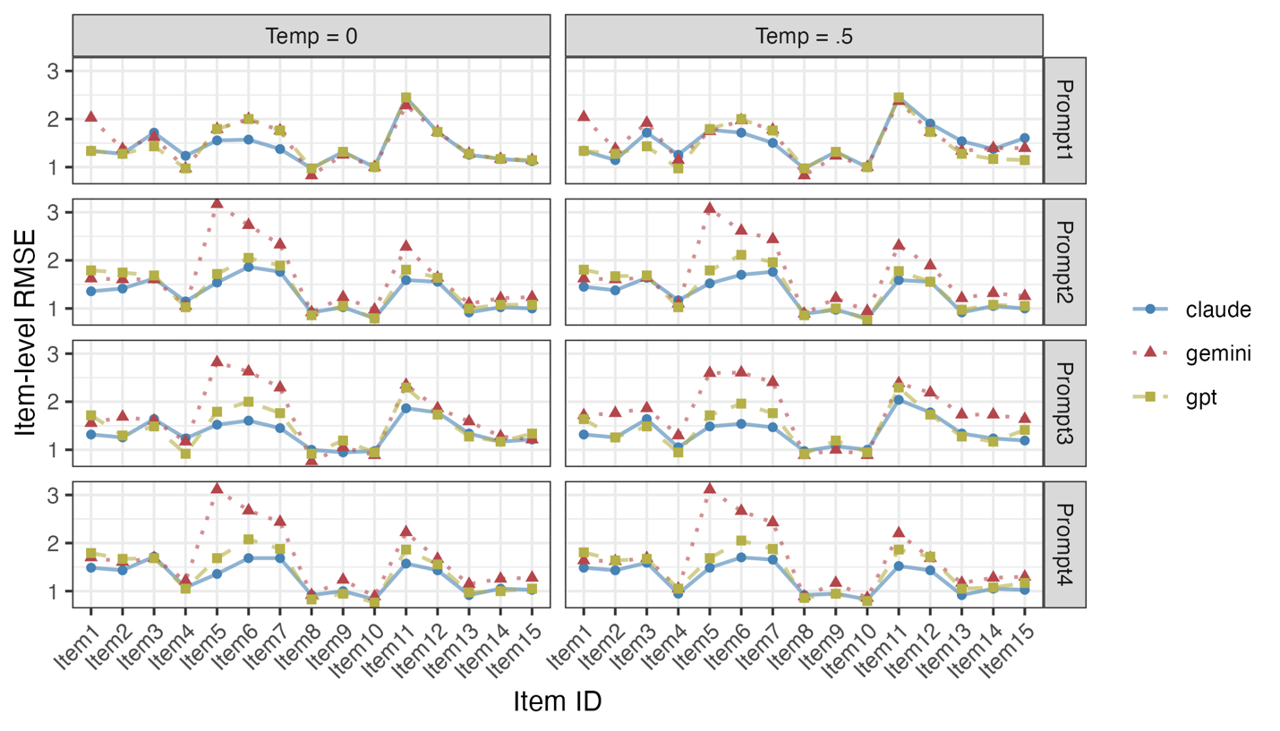 Line plot of Item-level RMSEs between LLMs and human across all samples.