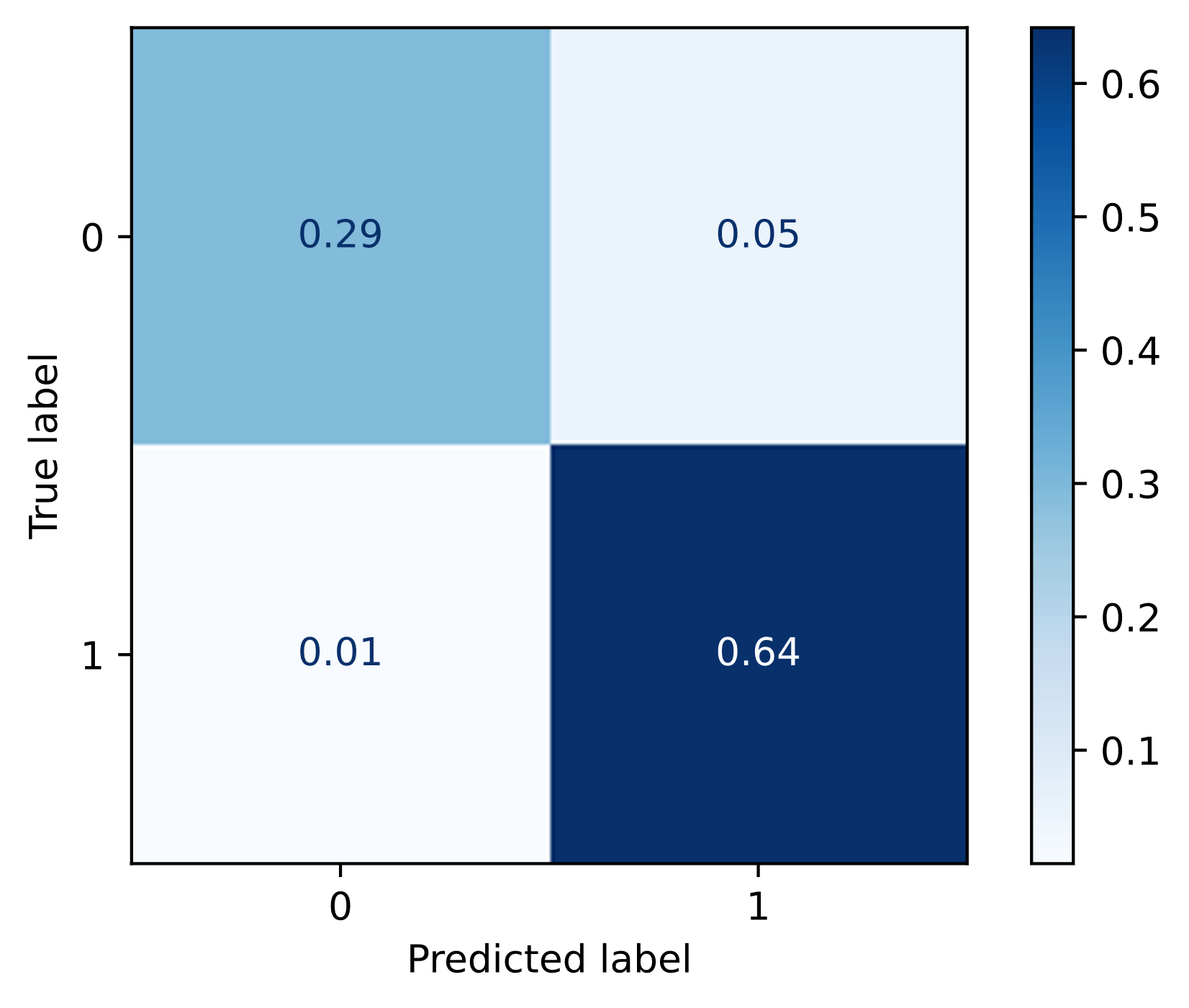 Confusion matrix showing true and predicted labels for self-affirming essays using the BERT model. Most predictions are correct, with slightly more false positives than false negatives.